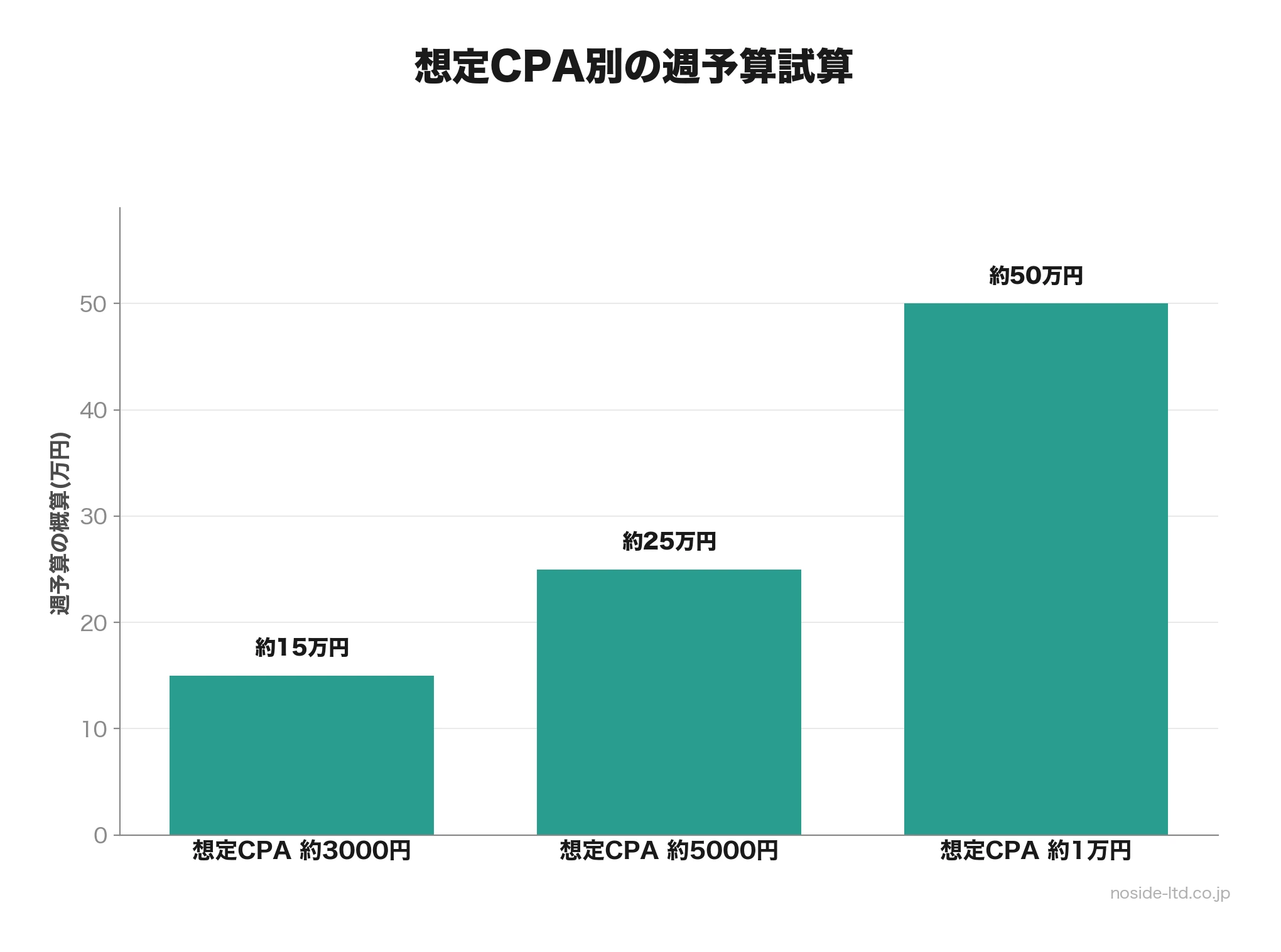 想定CPA別の週予算試算