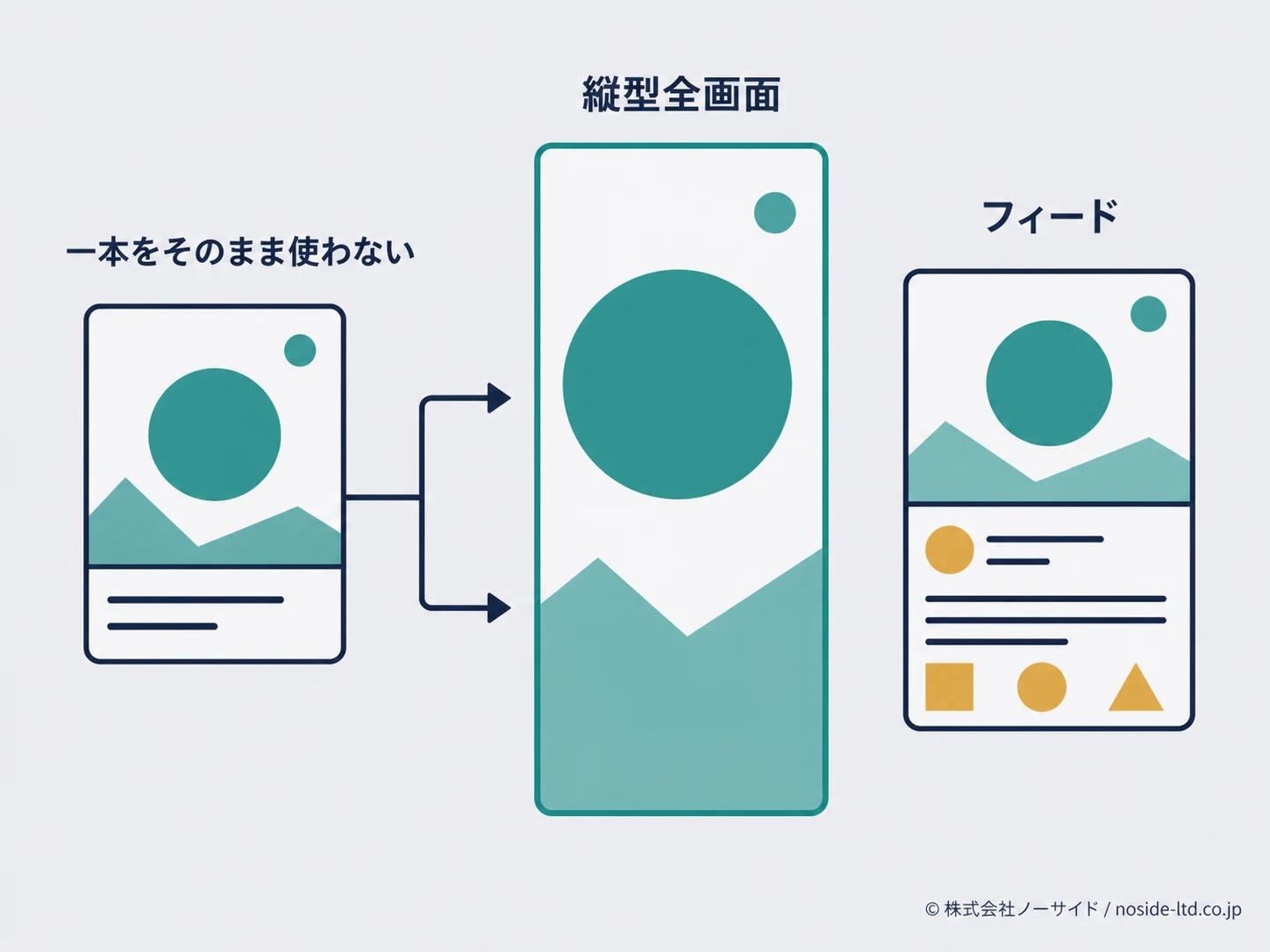 配信面別に動画を調整する図
