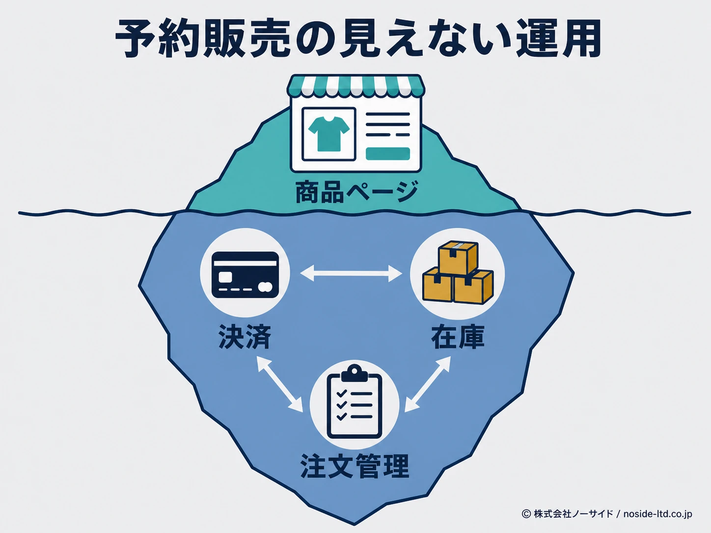 予約販売で表から見えない運用領域の図