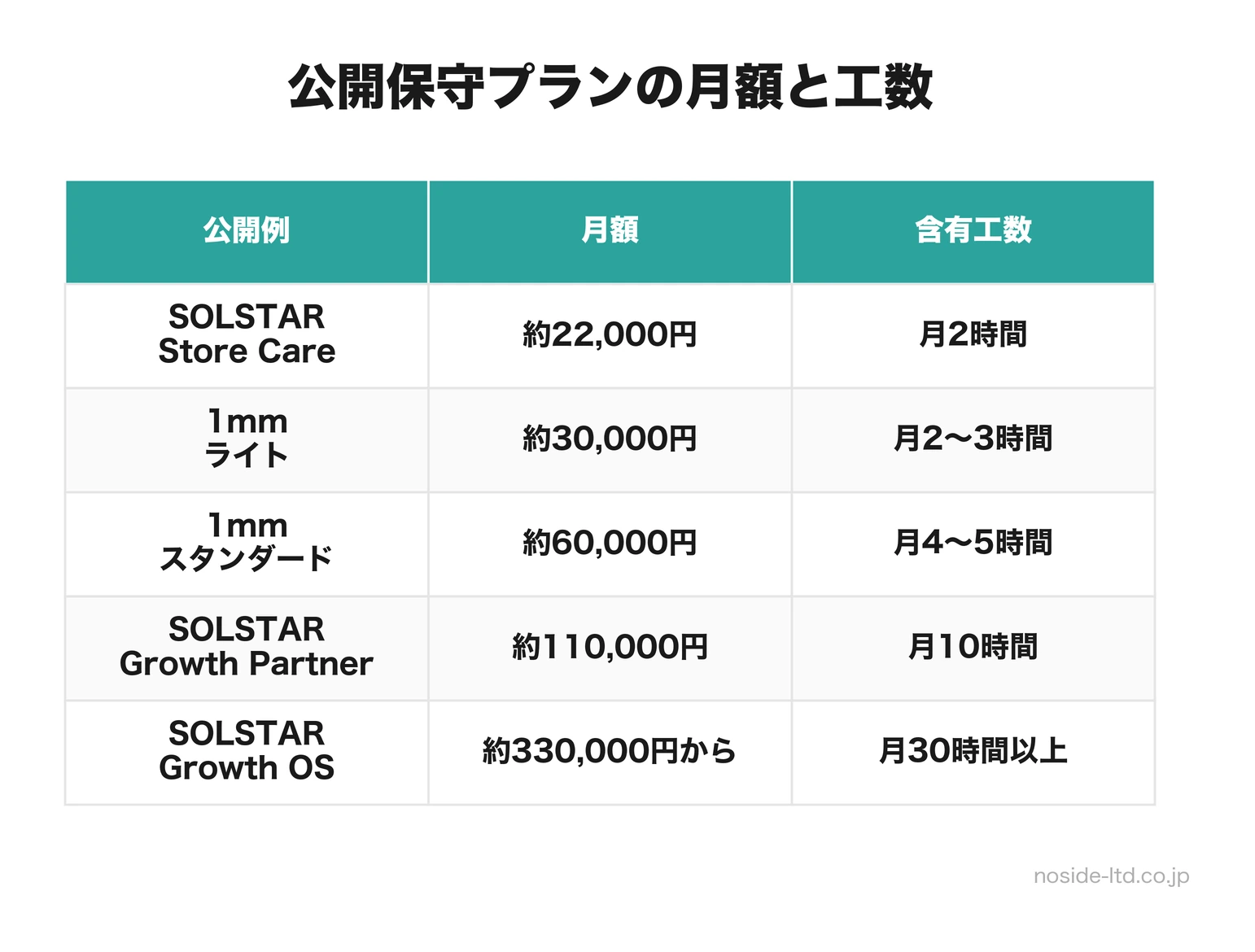 公開保守プランの月額と工数表