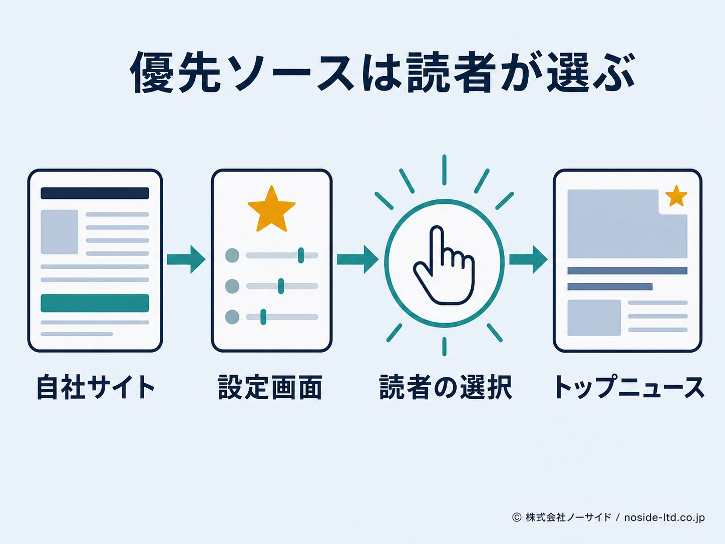 優先ソースを読者が選ぶ流れ