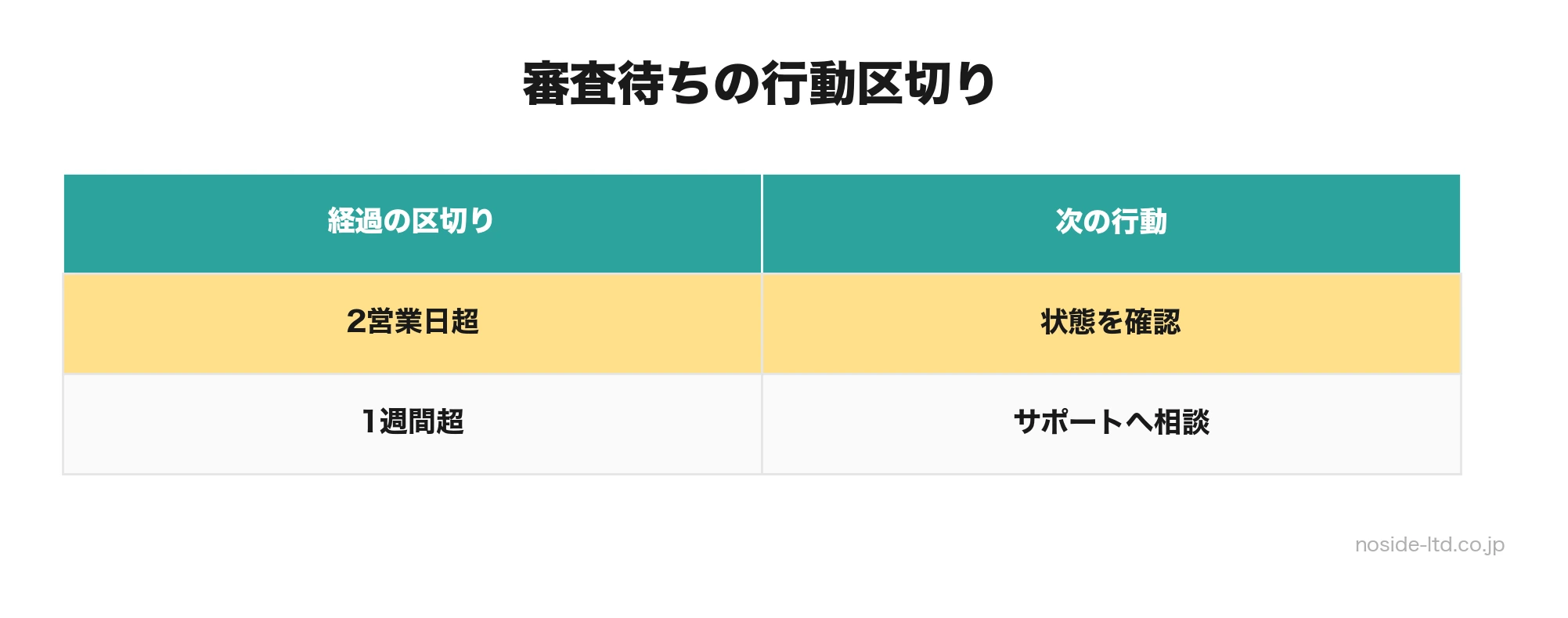 広告審査の確認時期と行動