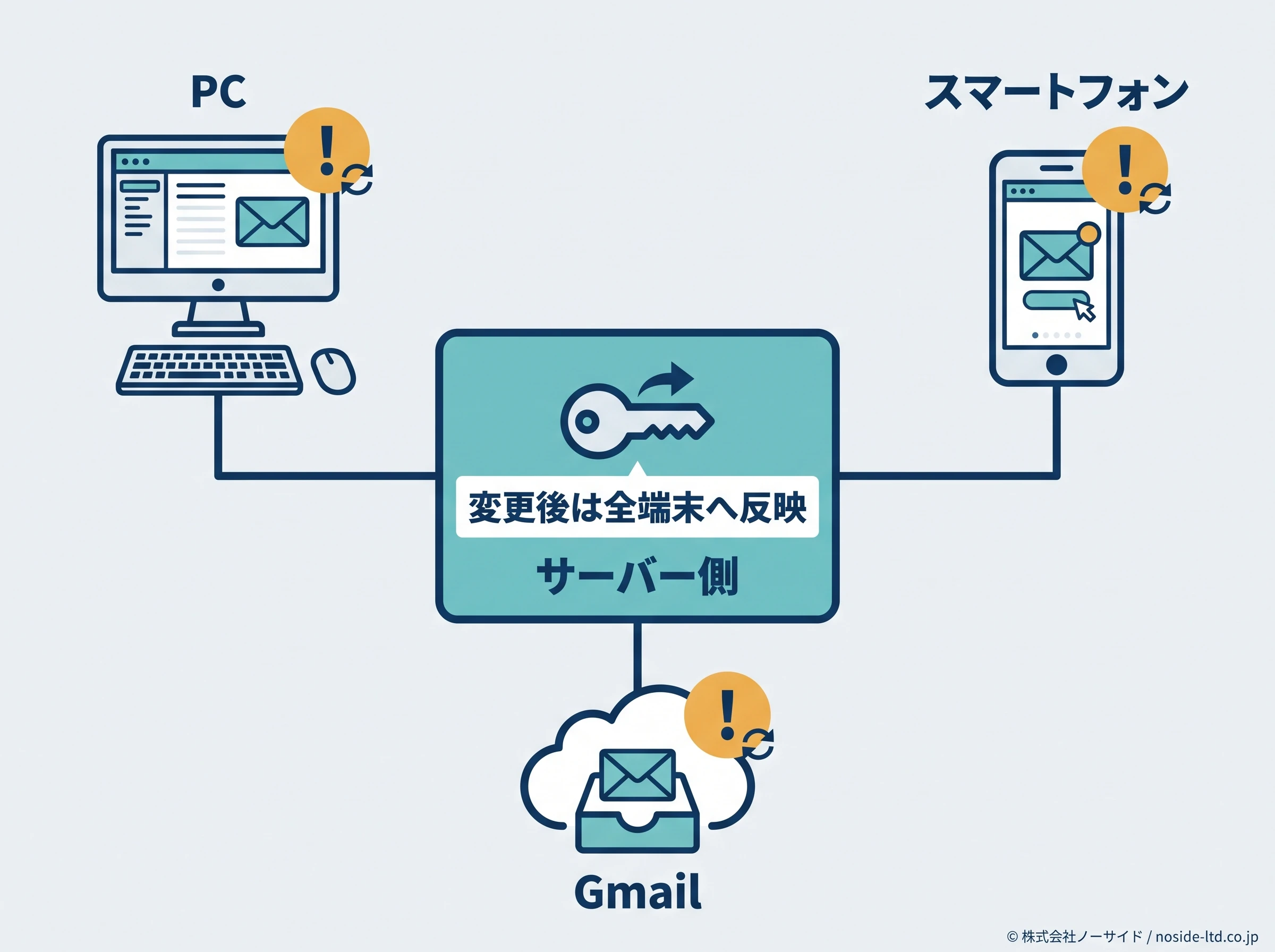 サーバー変更後の端末反映図