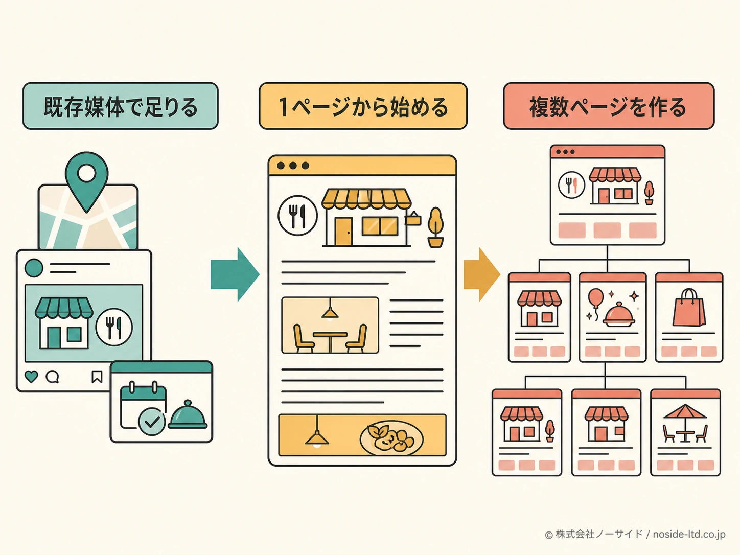 飲食店サイトの必要性を分ける判断図