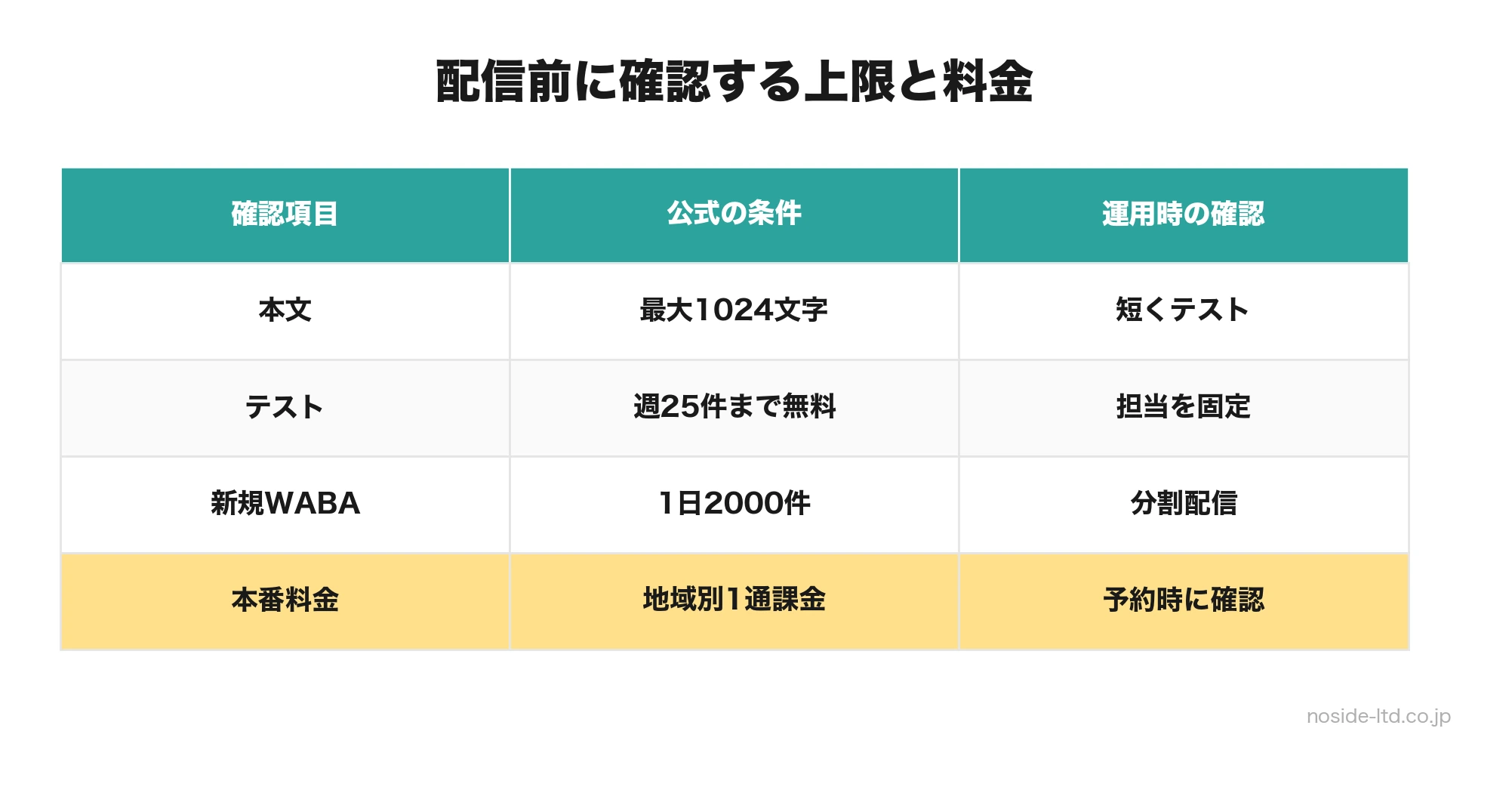 WhatsApp配信前の上限と料金表