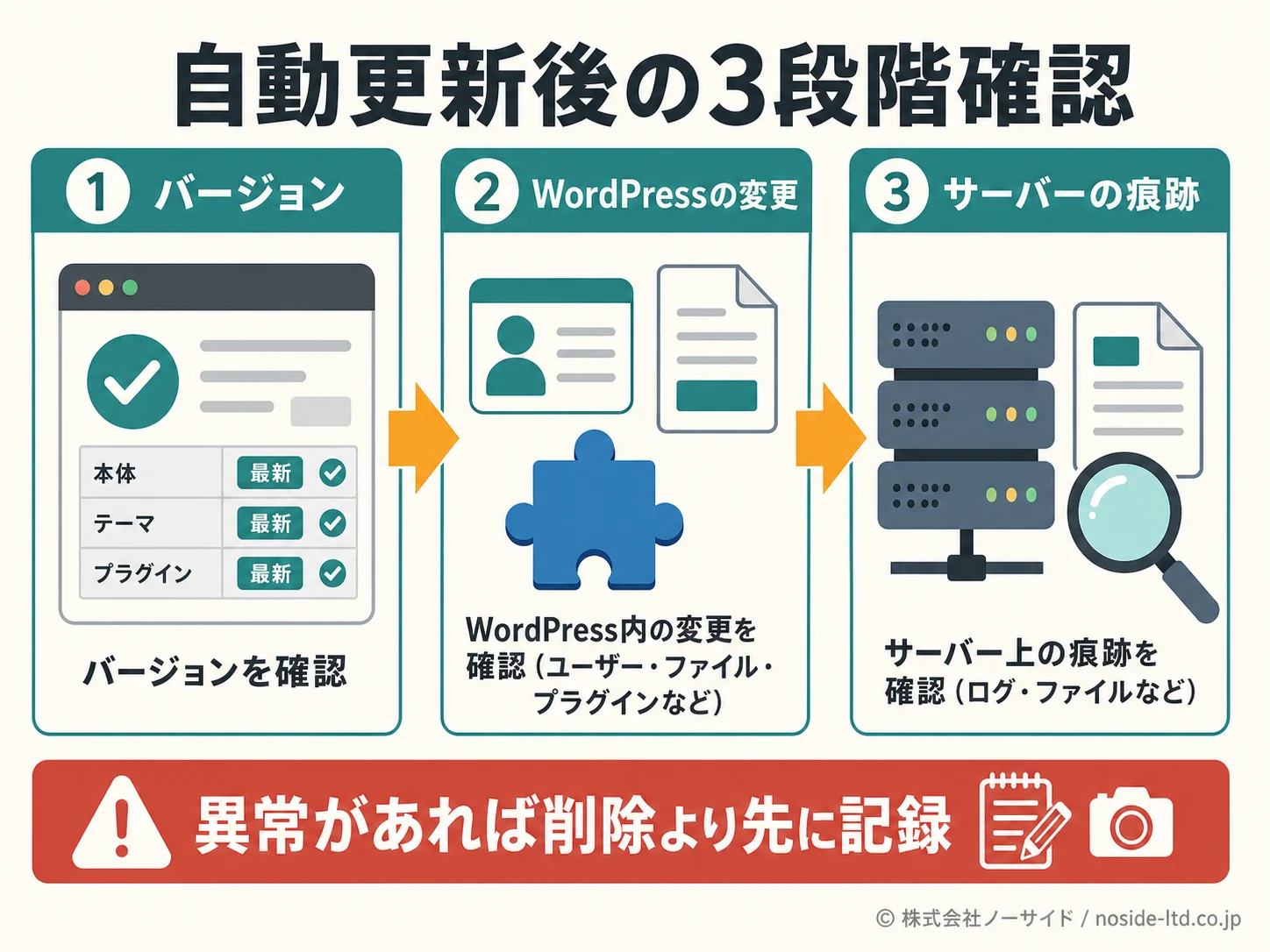 自動更新後にバージョン、WordPressの変更、サーバーの痕跡を順に確認する図