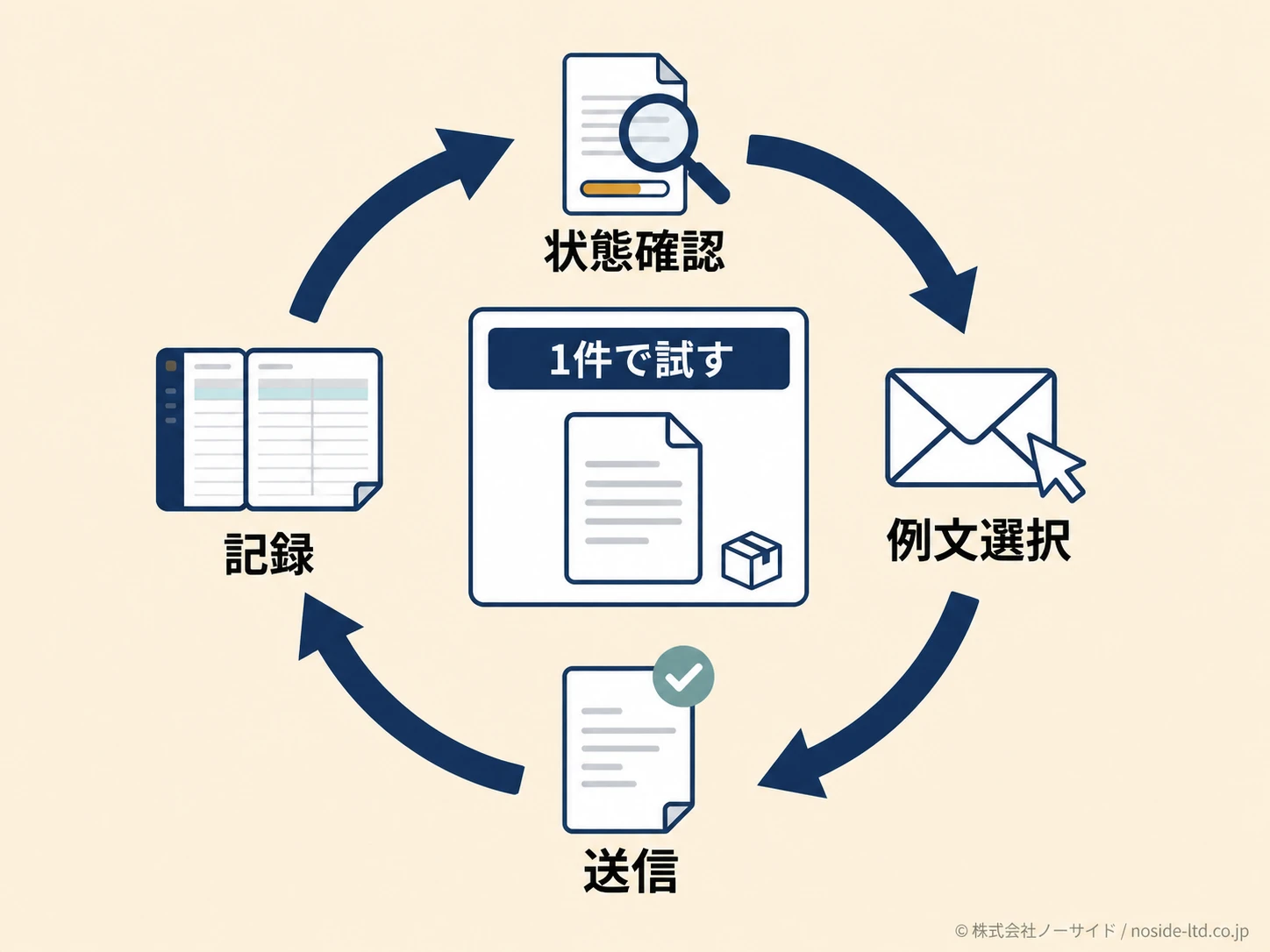 1件で試す返信運用サイクル
