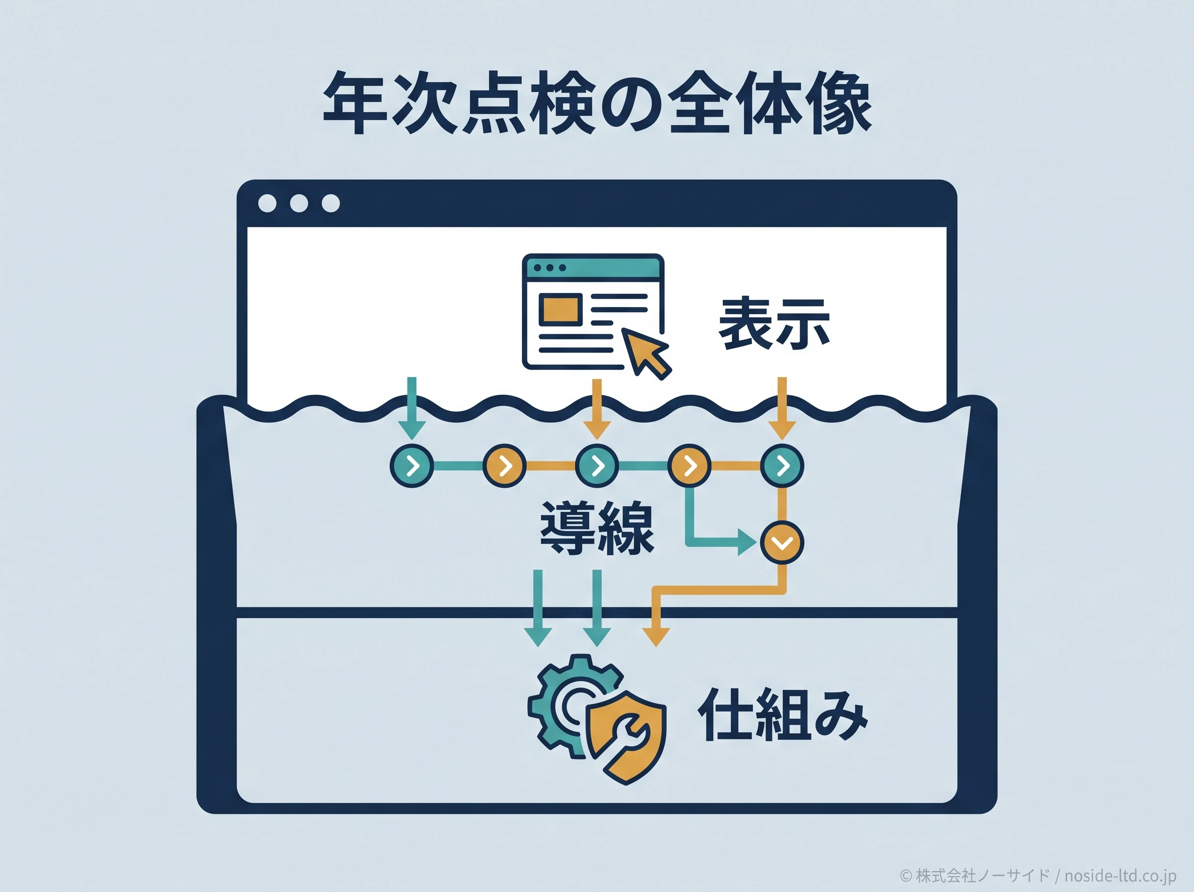 年次ホームページ点検の三層構造
