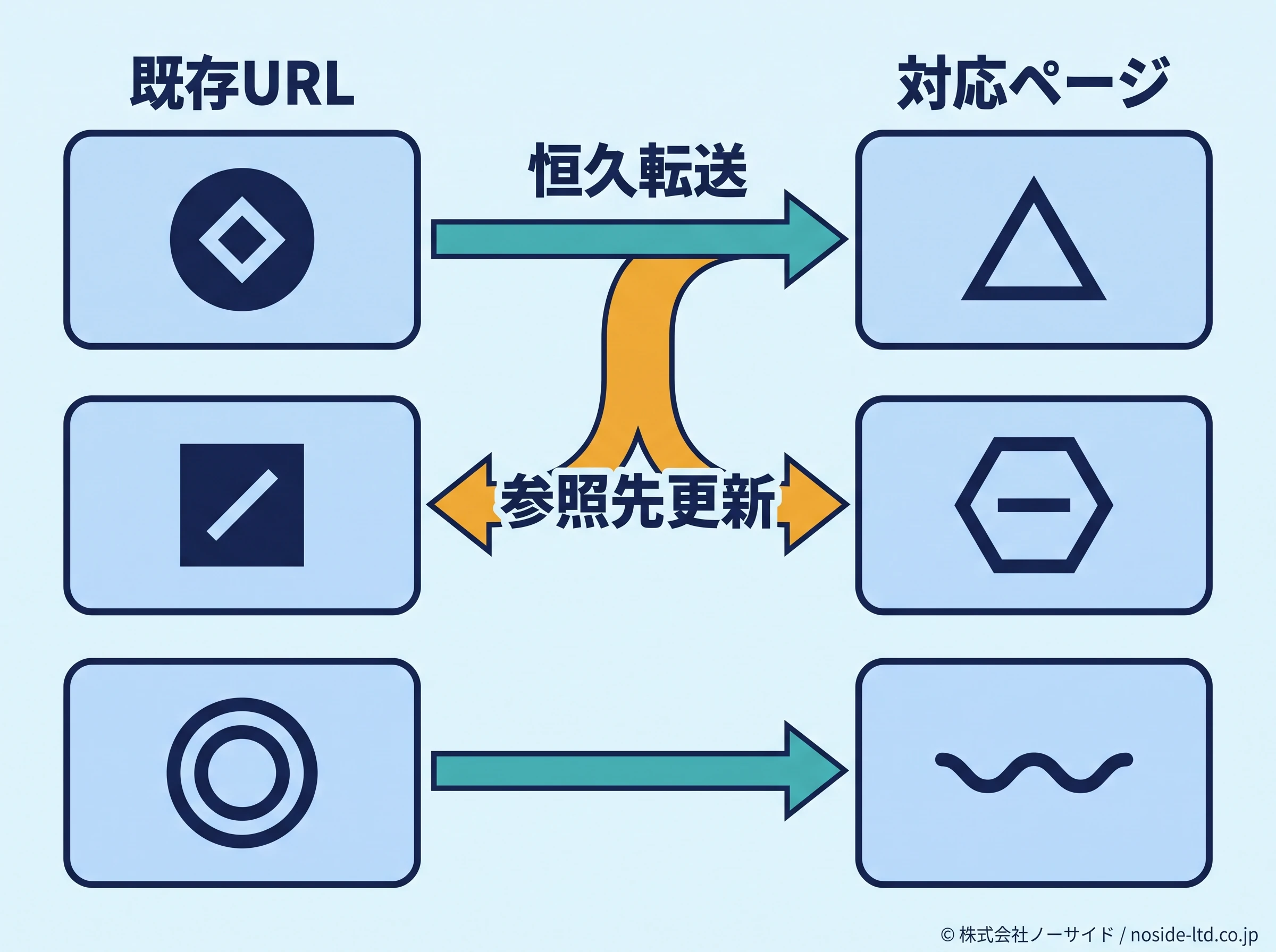 既存URLの移転図