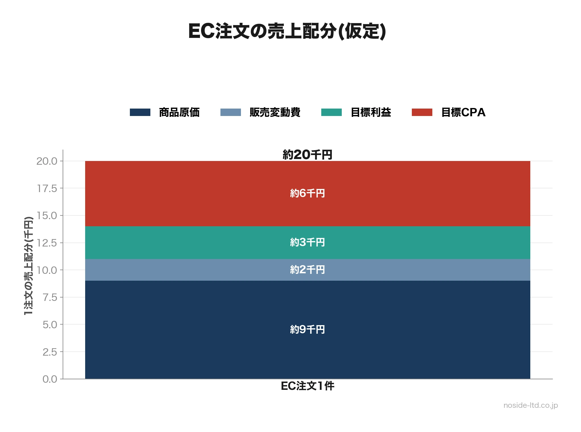 EC注文の売上配分図