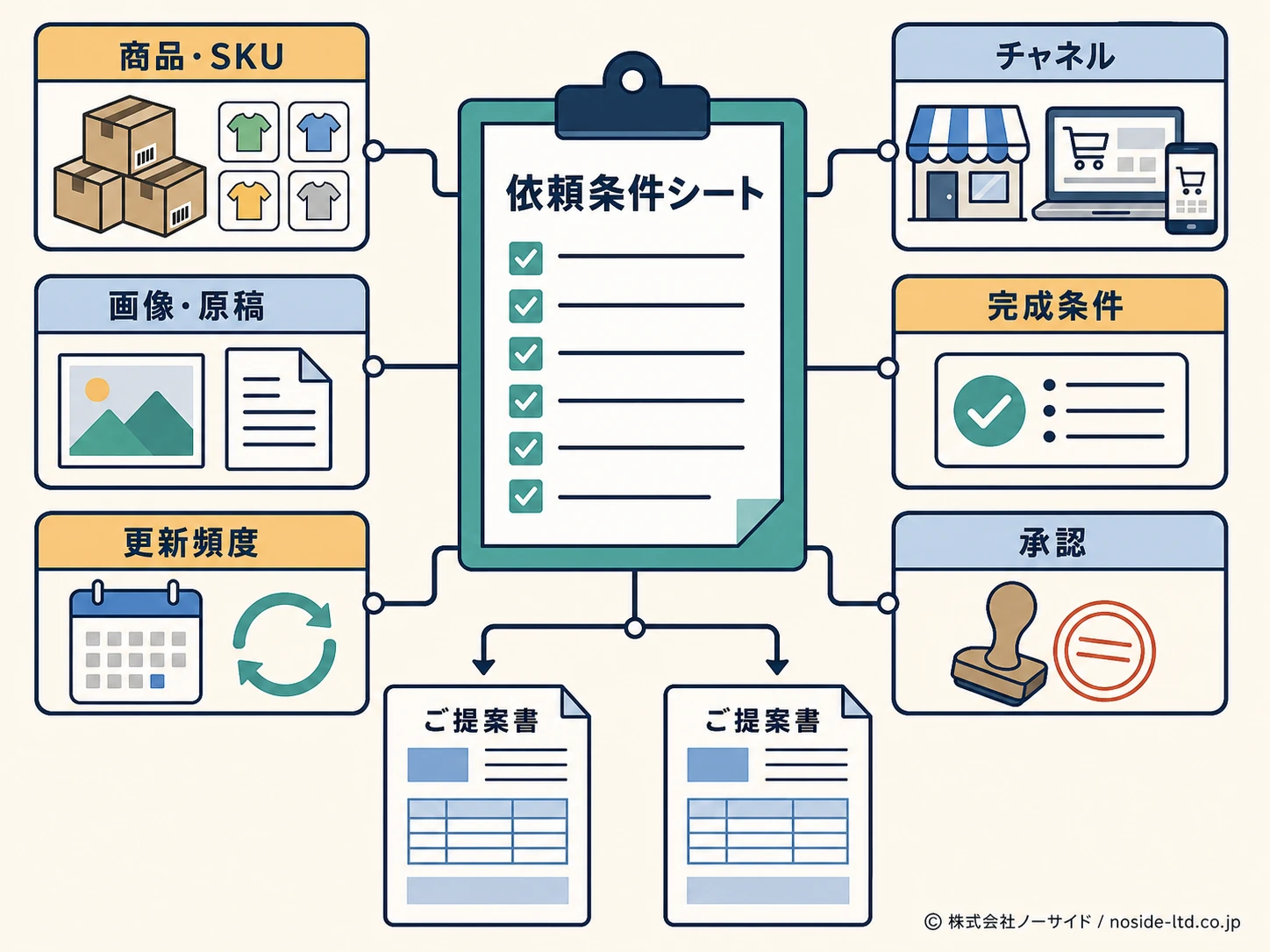 EC運営代行の見積条件を揃える依頼書