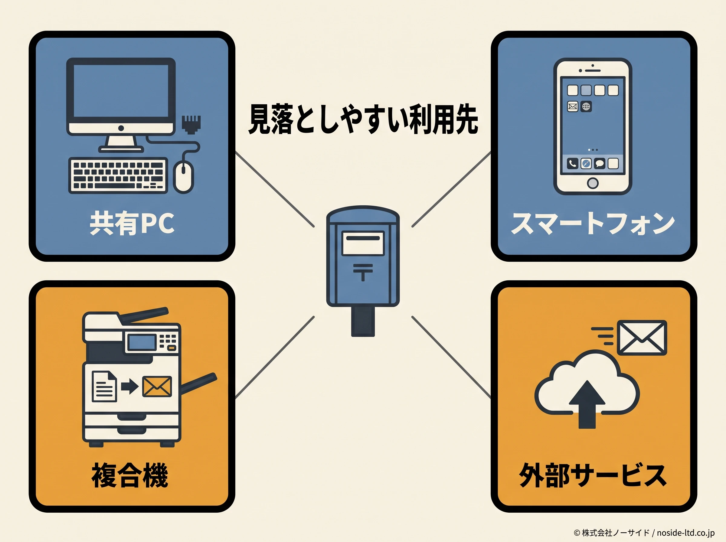 メール利用先の棚卸し図