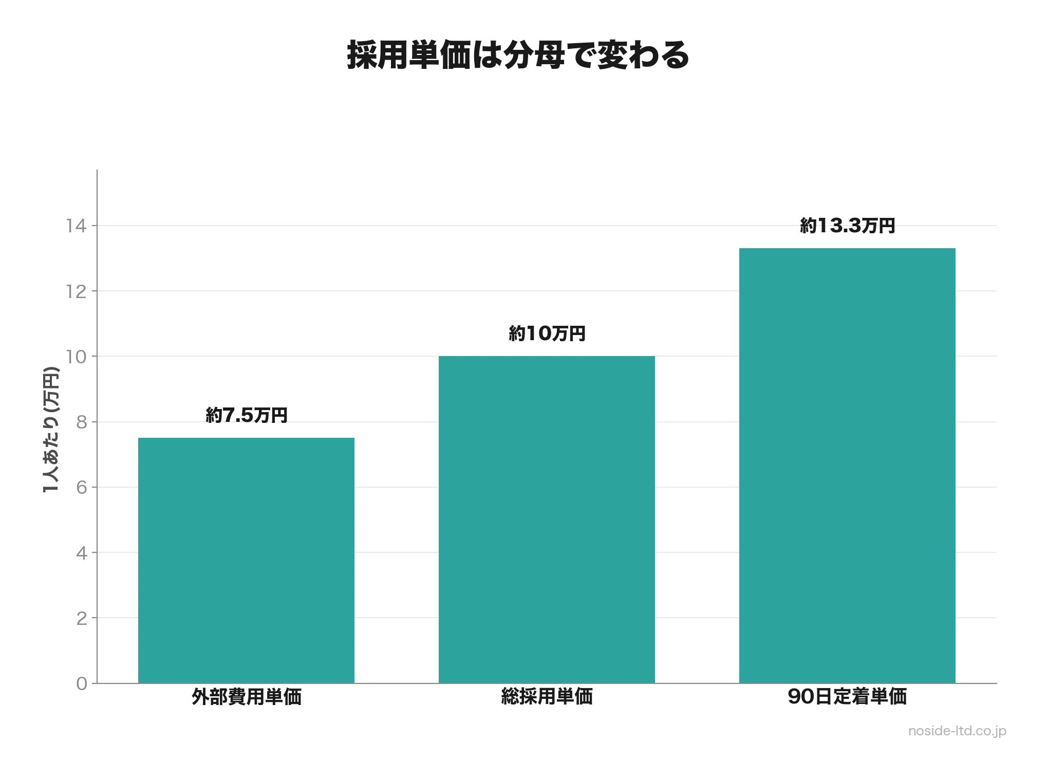 費用範囲と分母別の採用単価