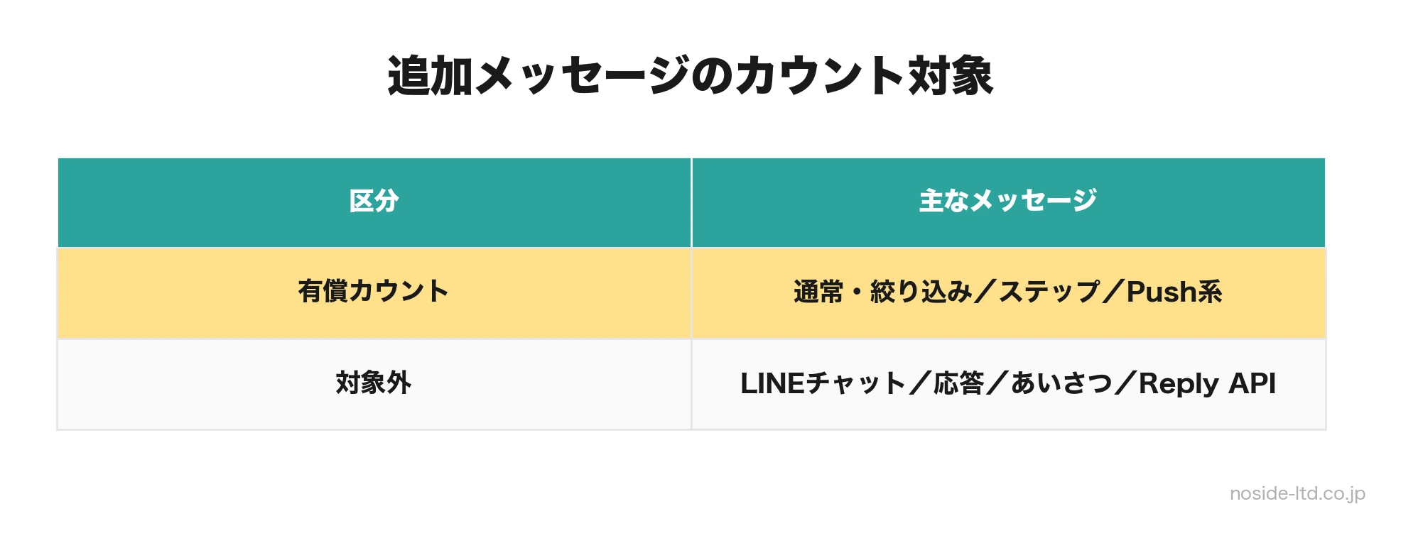 メッセージ通数の対象区分
