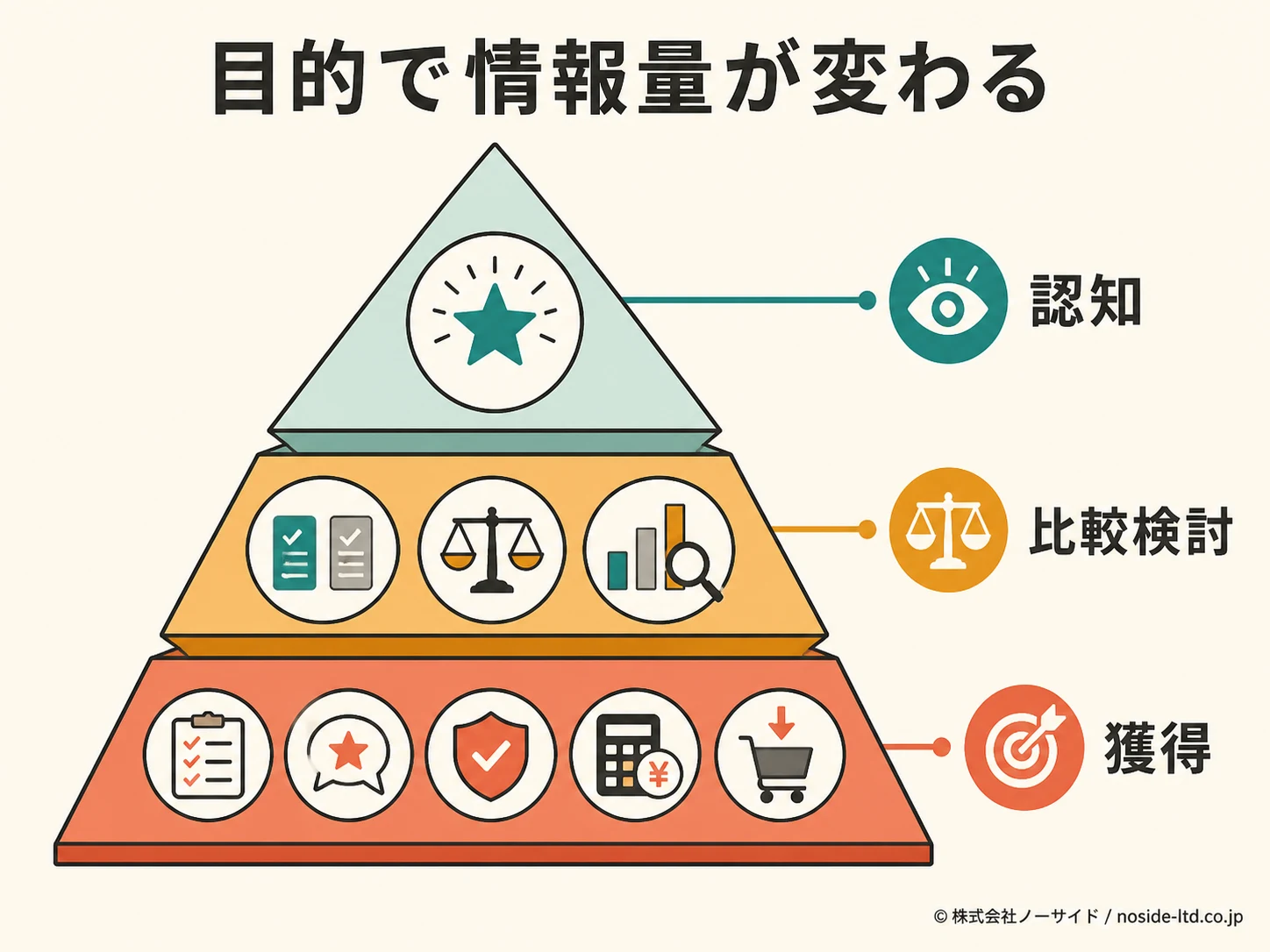 広告目的と情報量の階層図