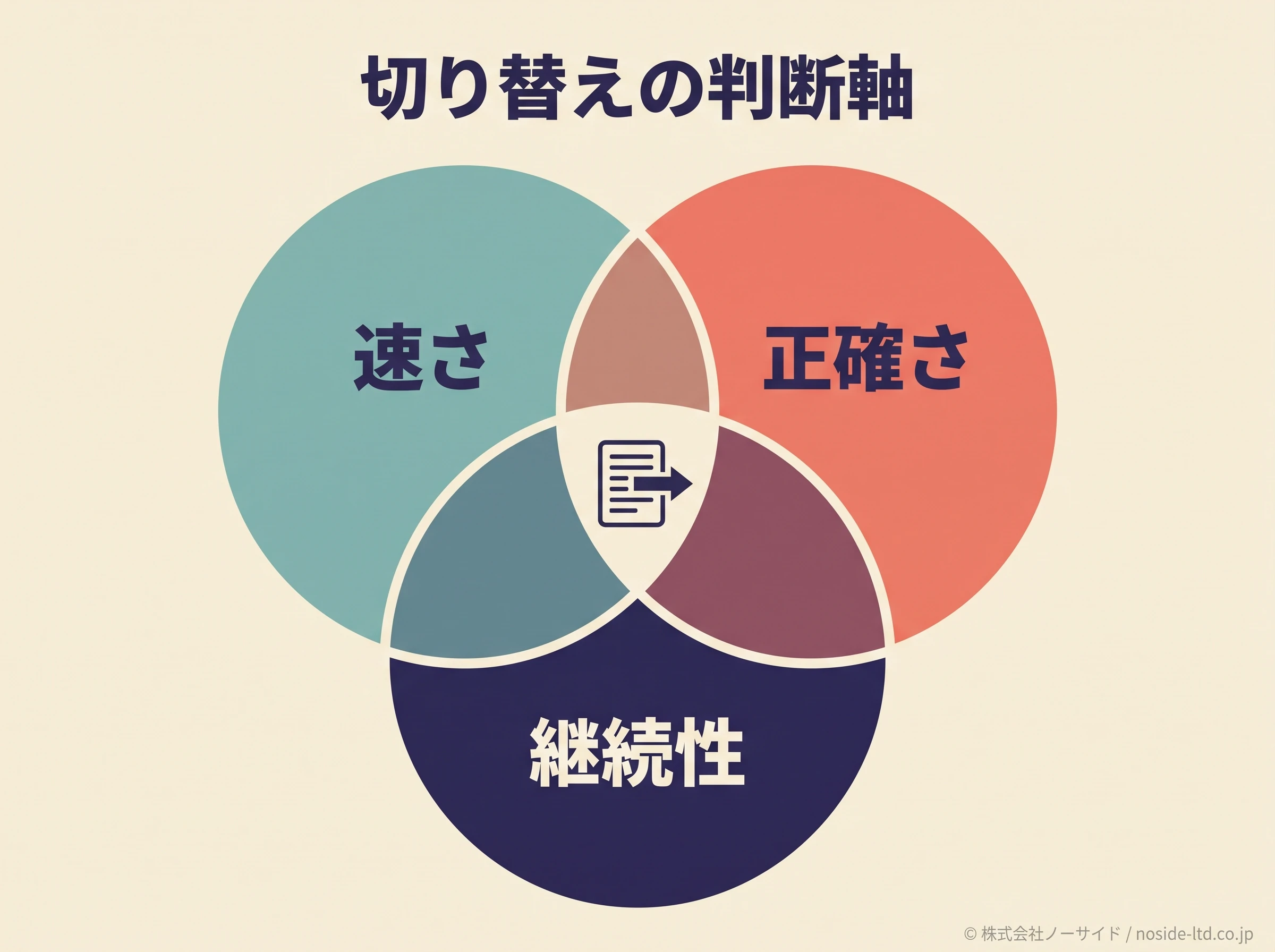 受注管理を判断する三つの軸