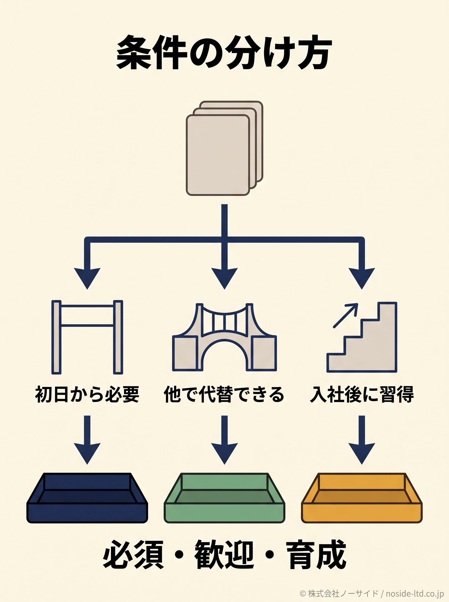 採用条件を3区分に分ける図