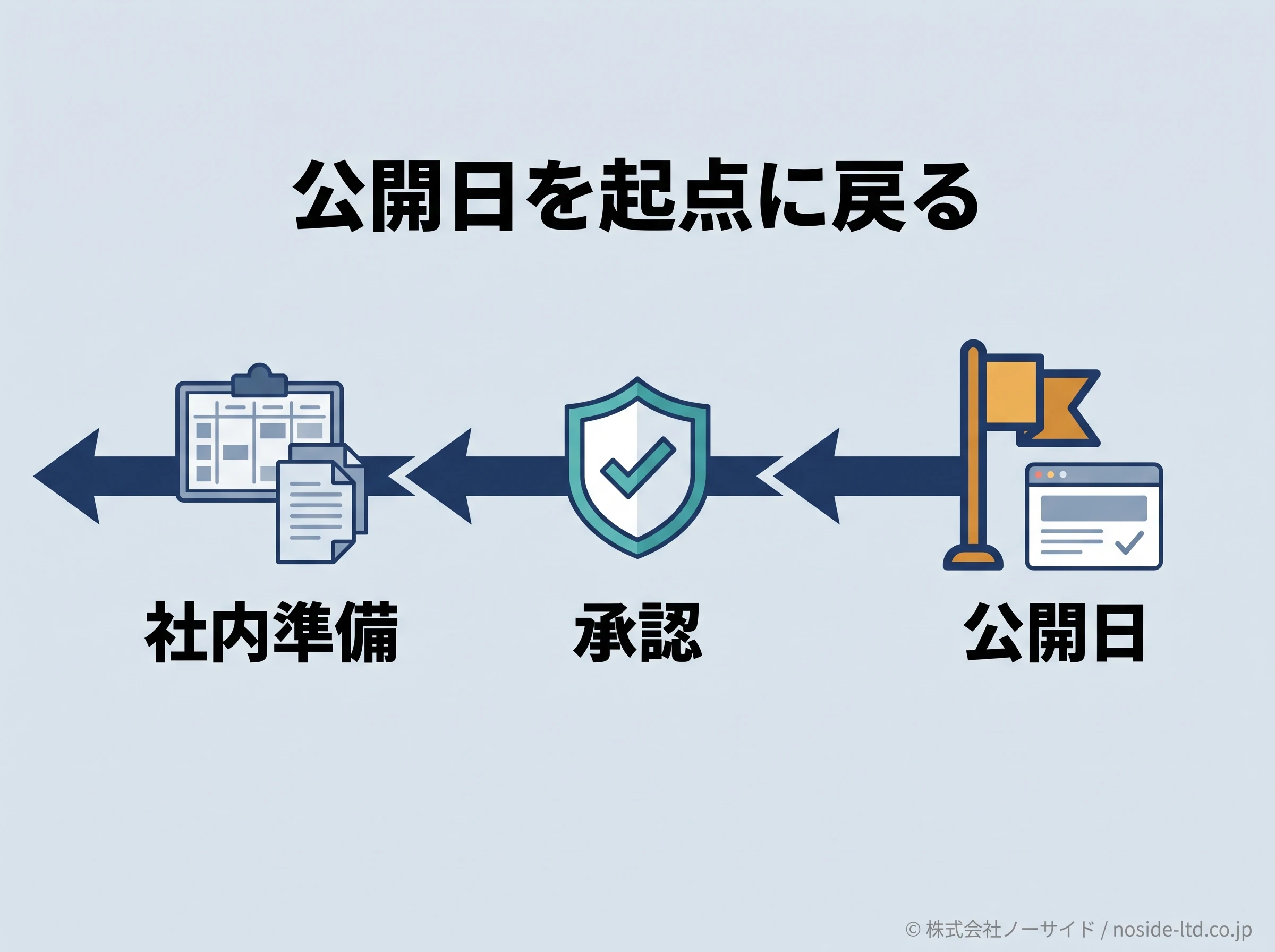 公開日から社内準備へ戻る逆算図