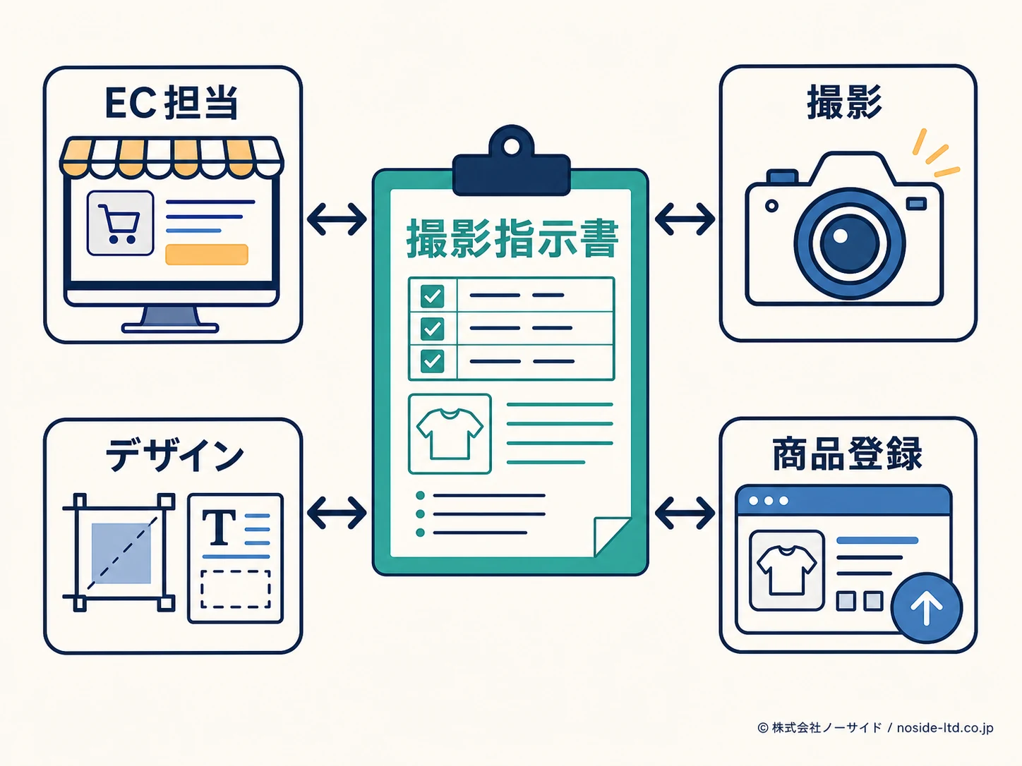 撮影指示書を共有する工程の関係図