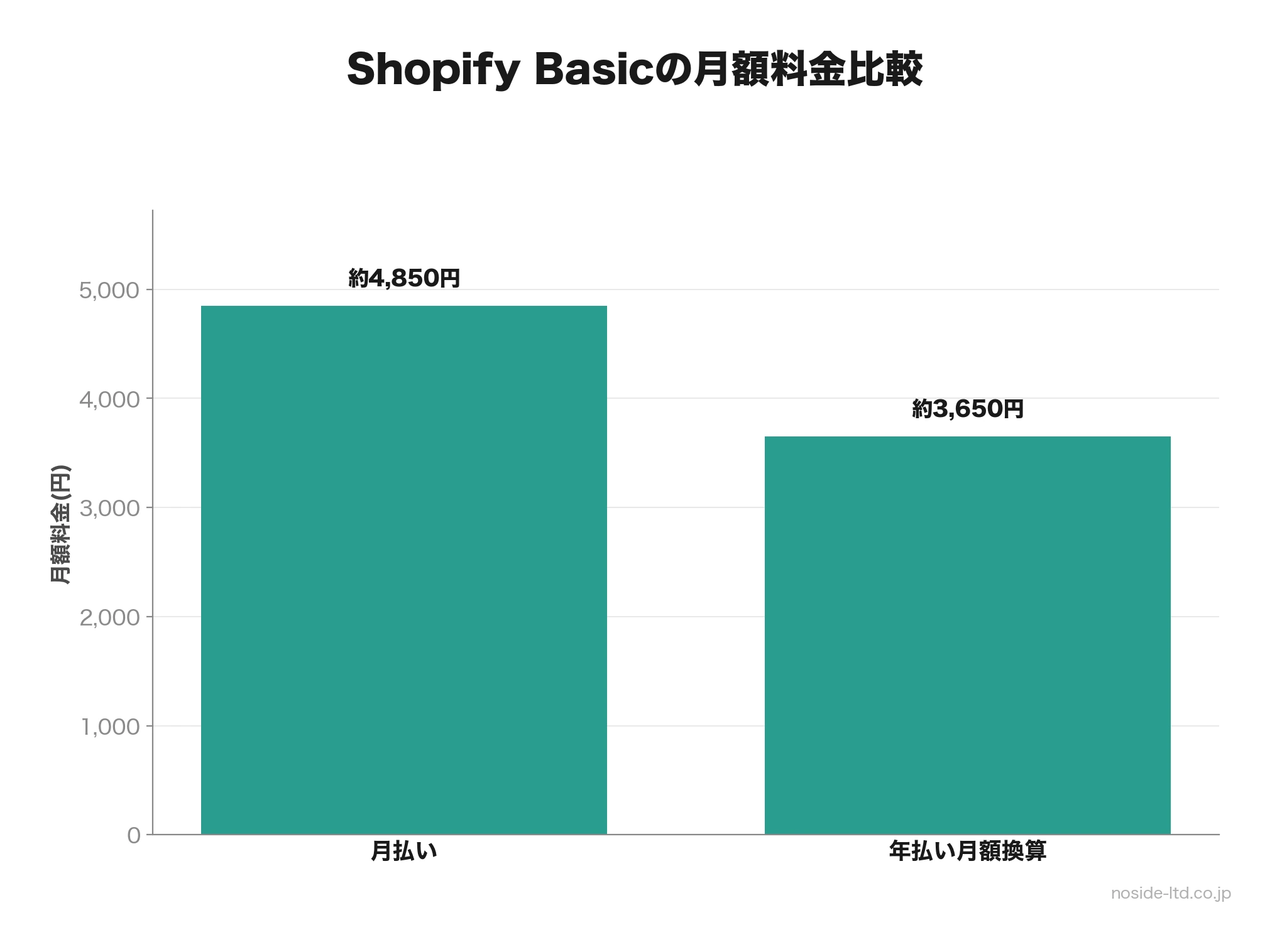 Shopify Basicの月額料金比較