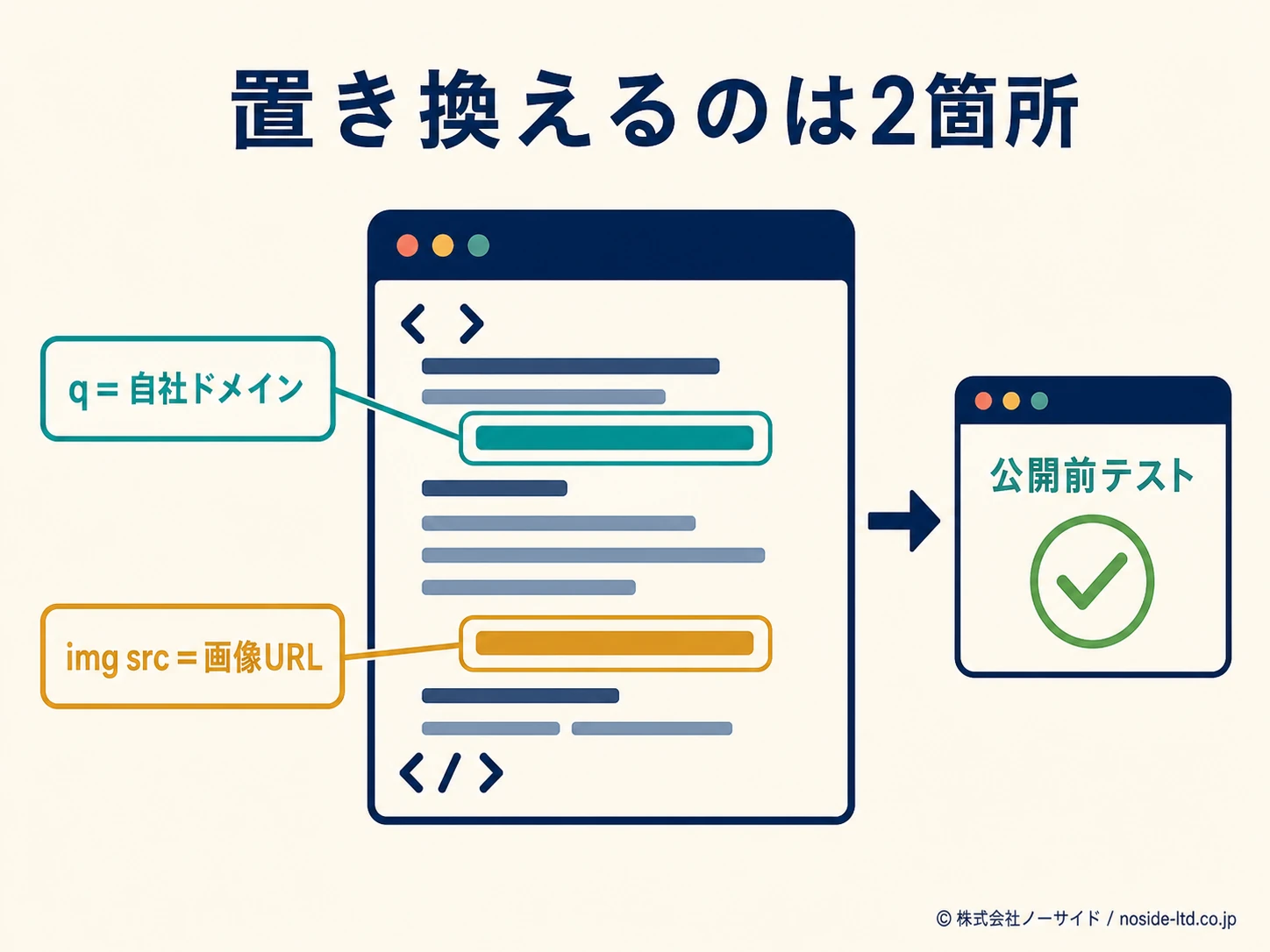 HTMLで置換する2箇所