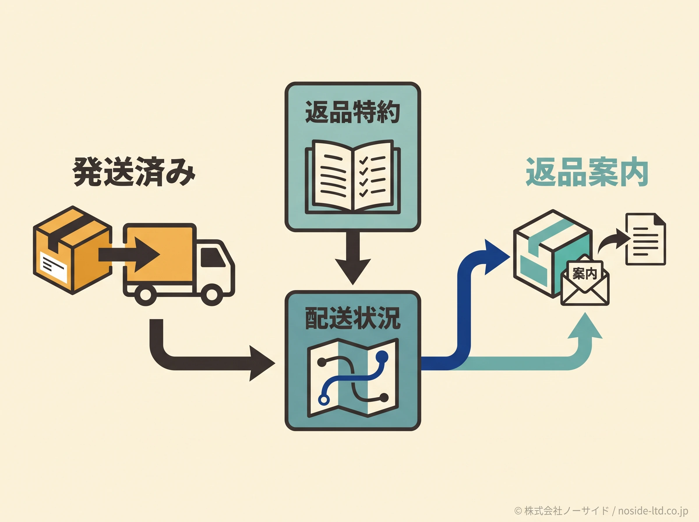 発送後に返品へ切り替える判断