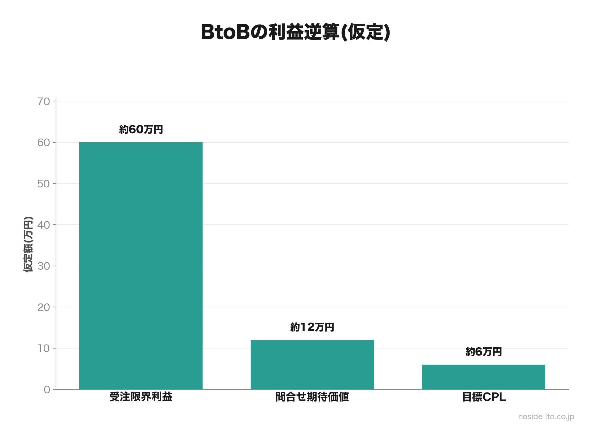 BtoBの問合せ価値逆算図