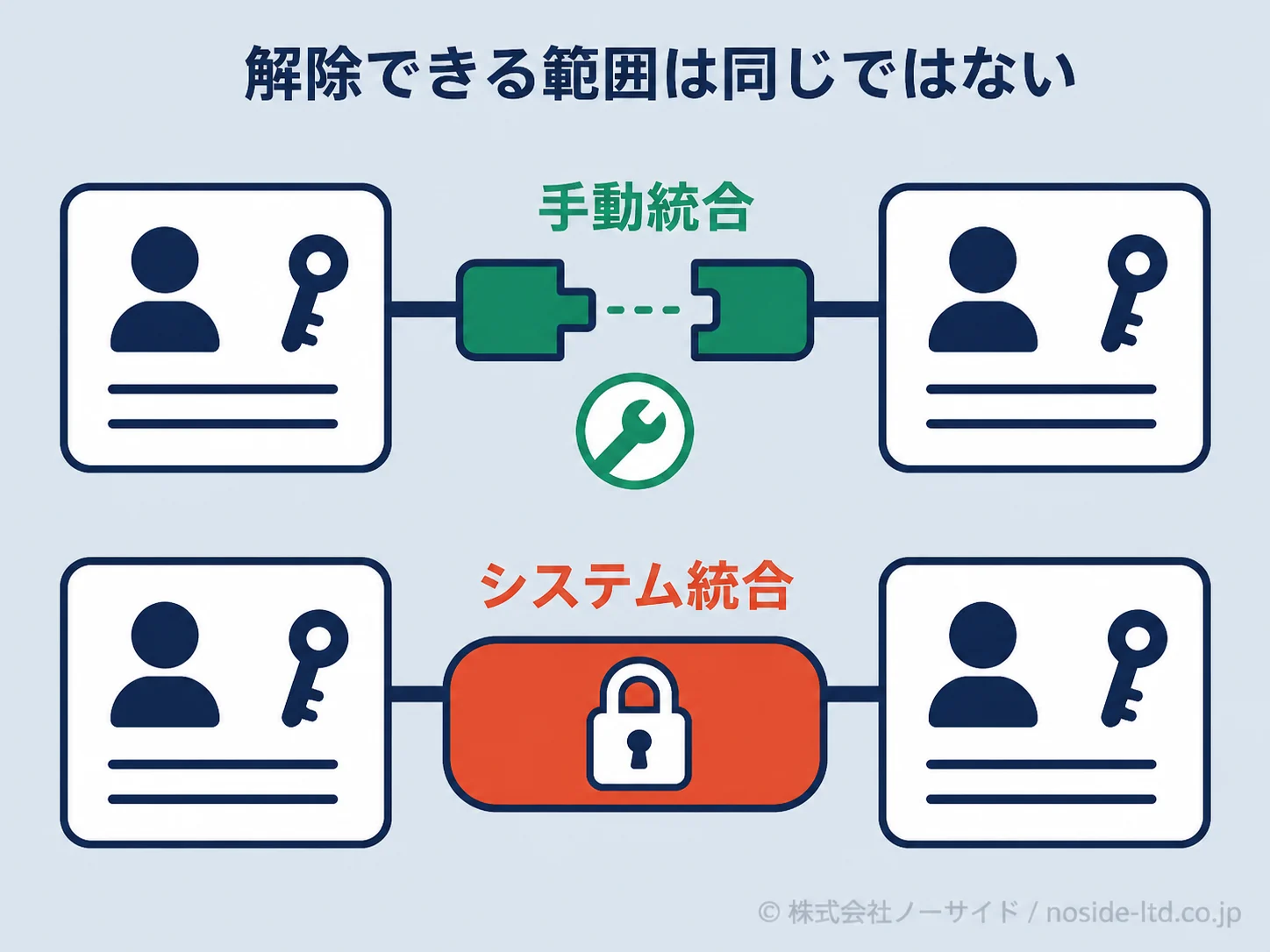 手動統合と自動統合の解除図