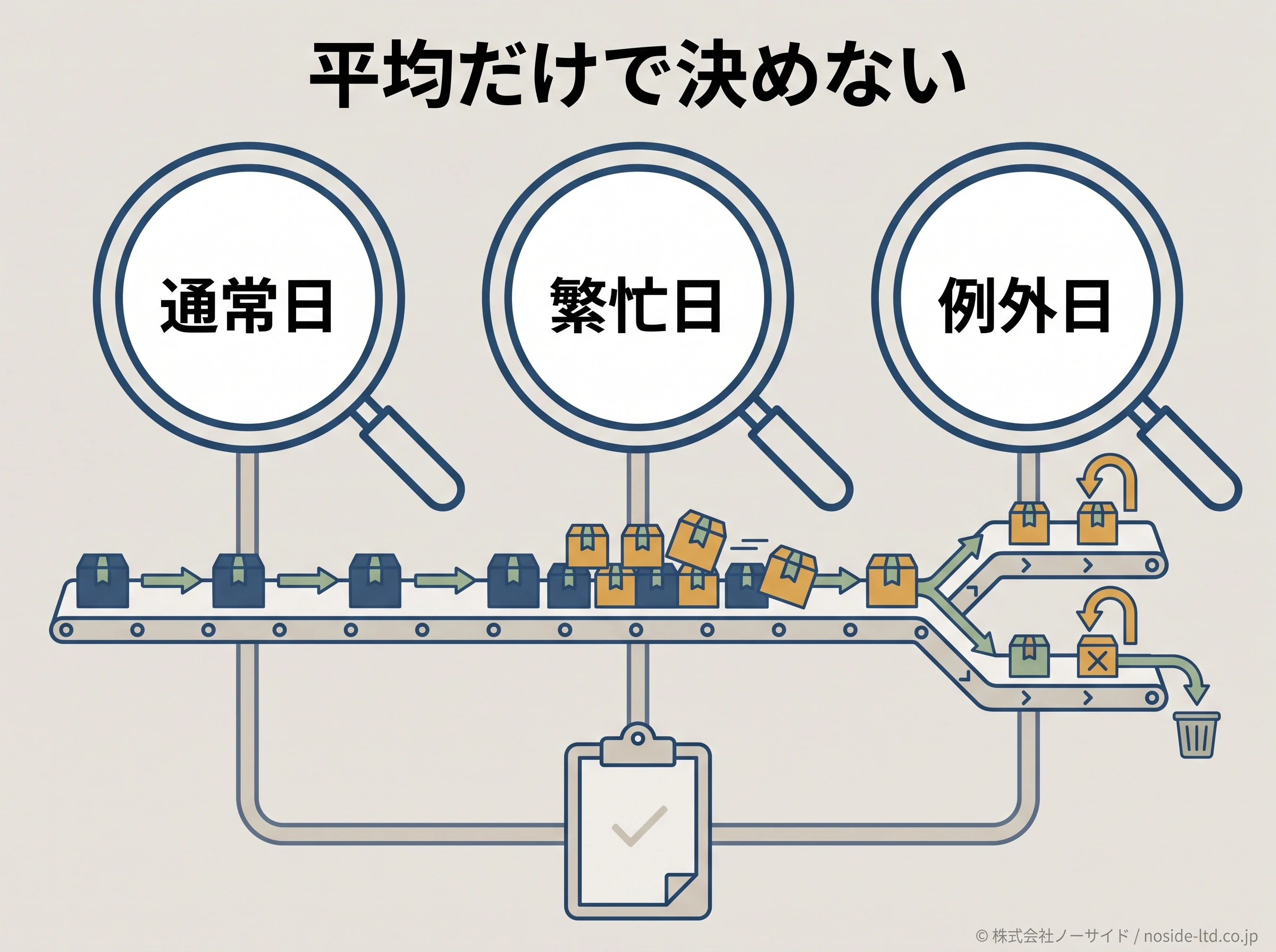 通常日と繁忙日と例外日の観測図