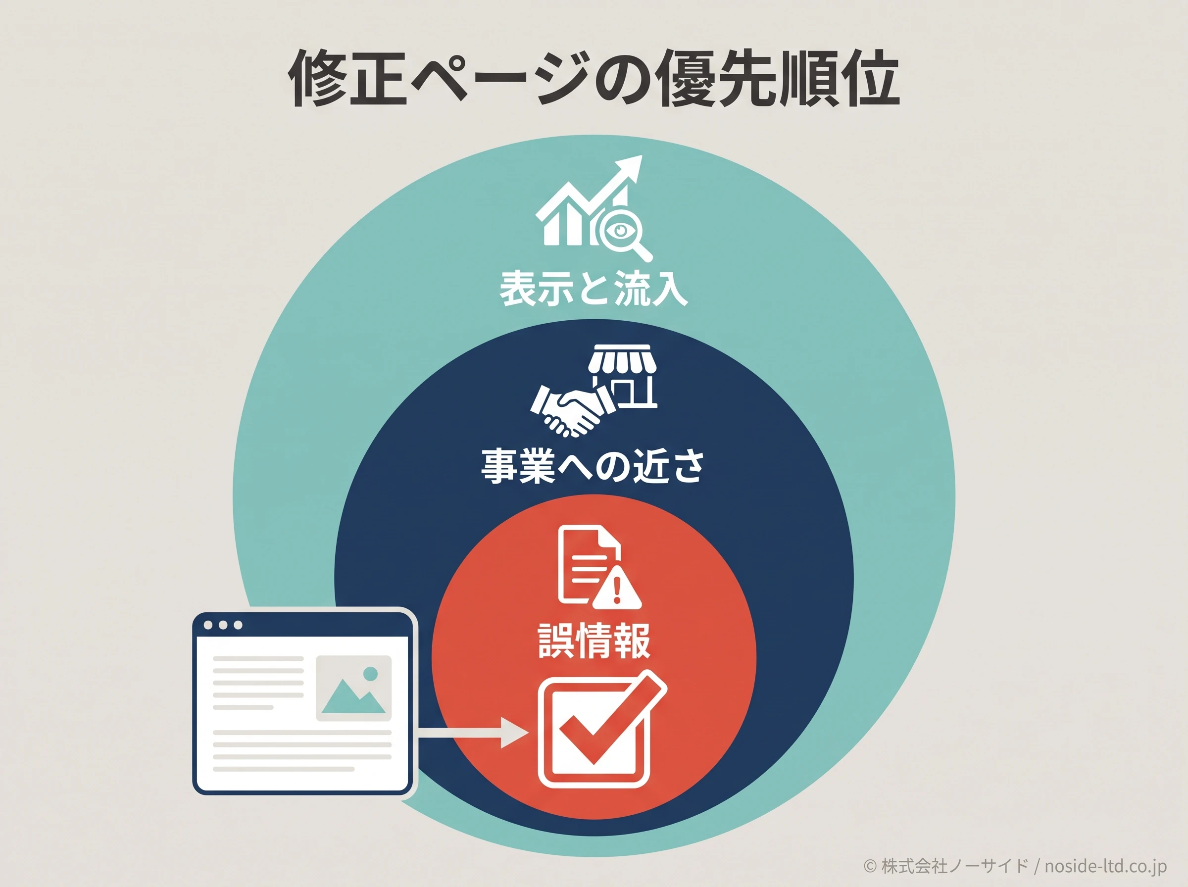 修正するページの優先順位