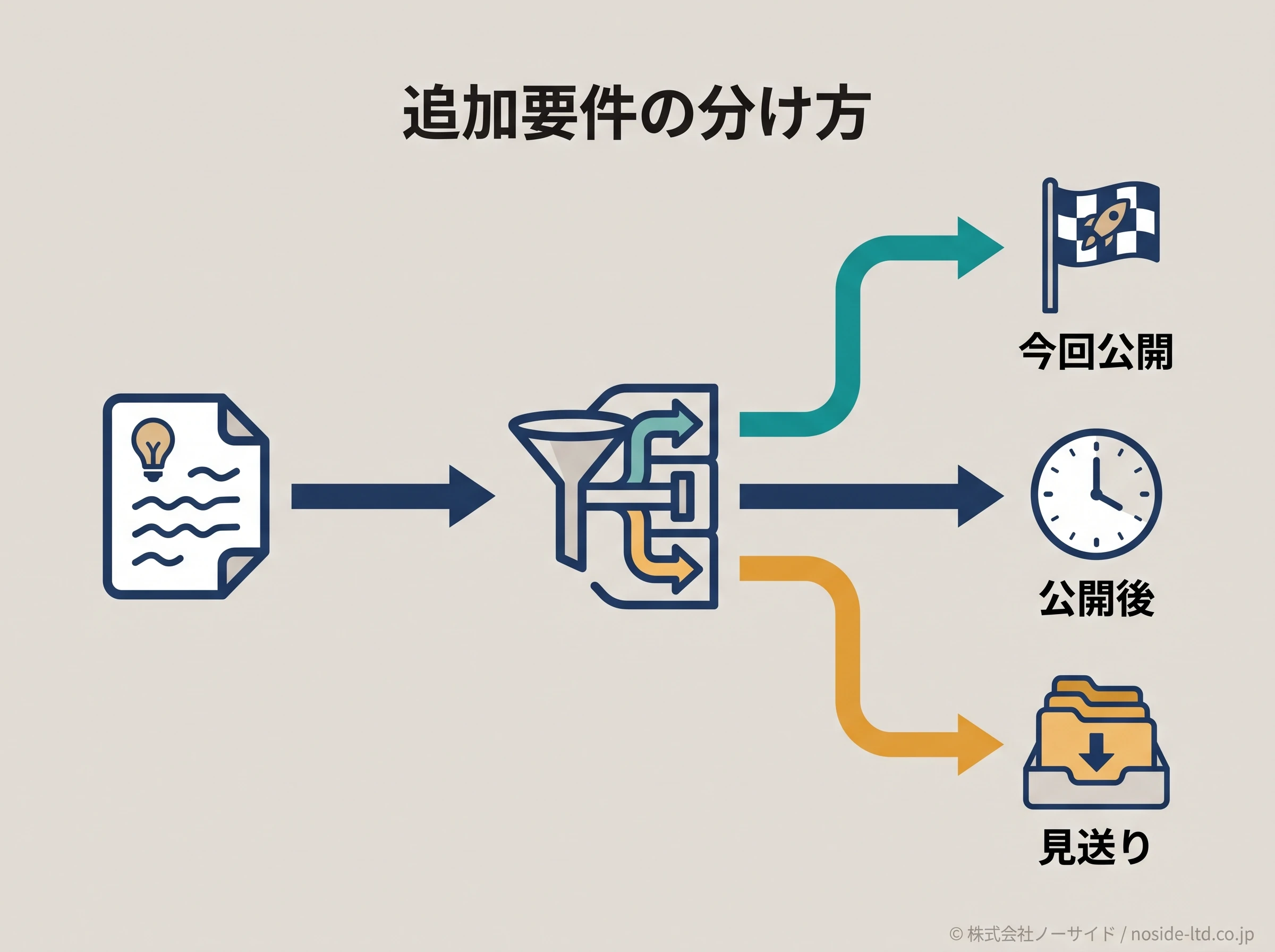 追加要件を三つに分ける判断図