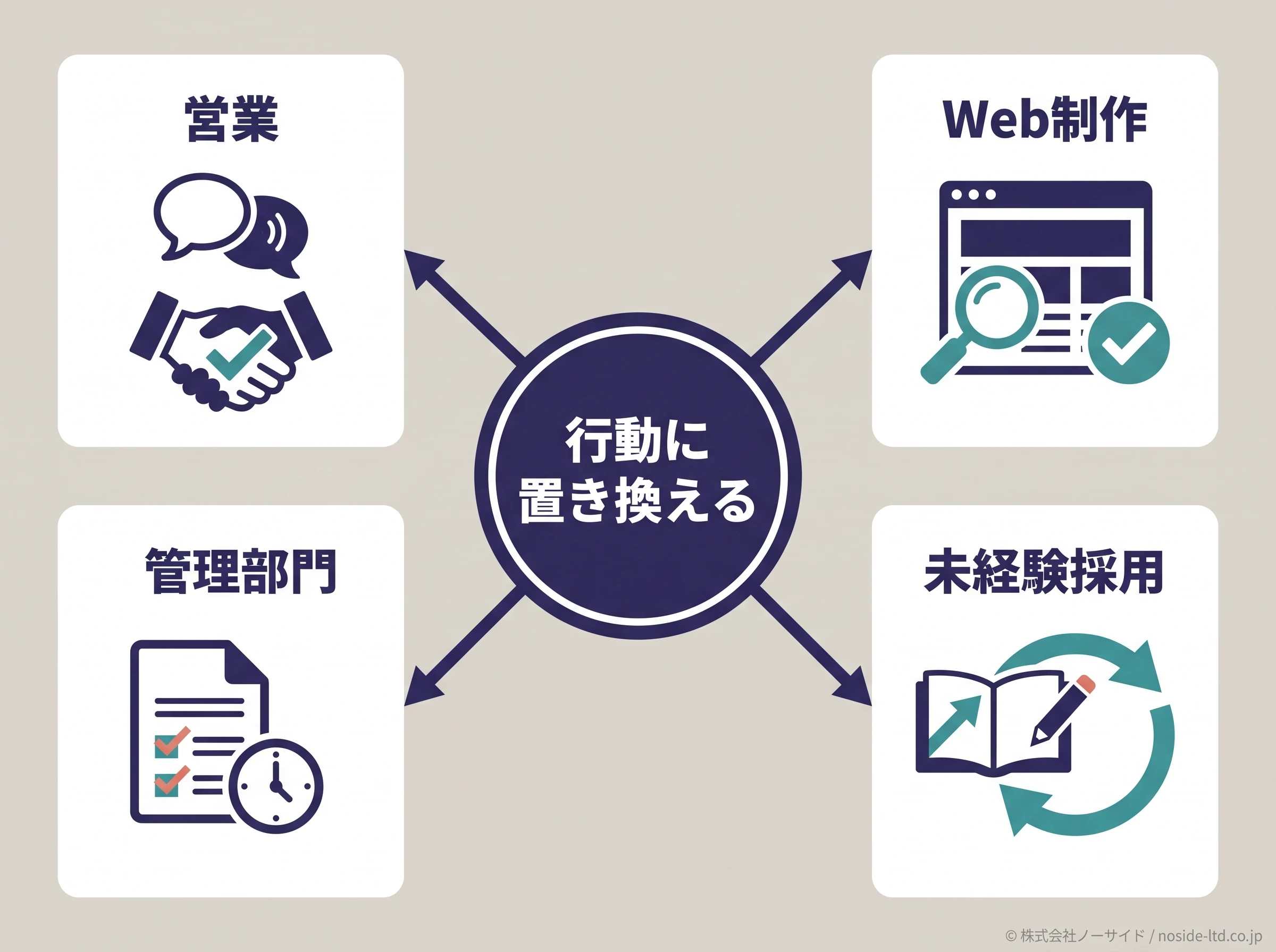 人物像を職種別行動へ翻訳する図