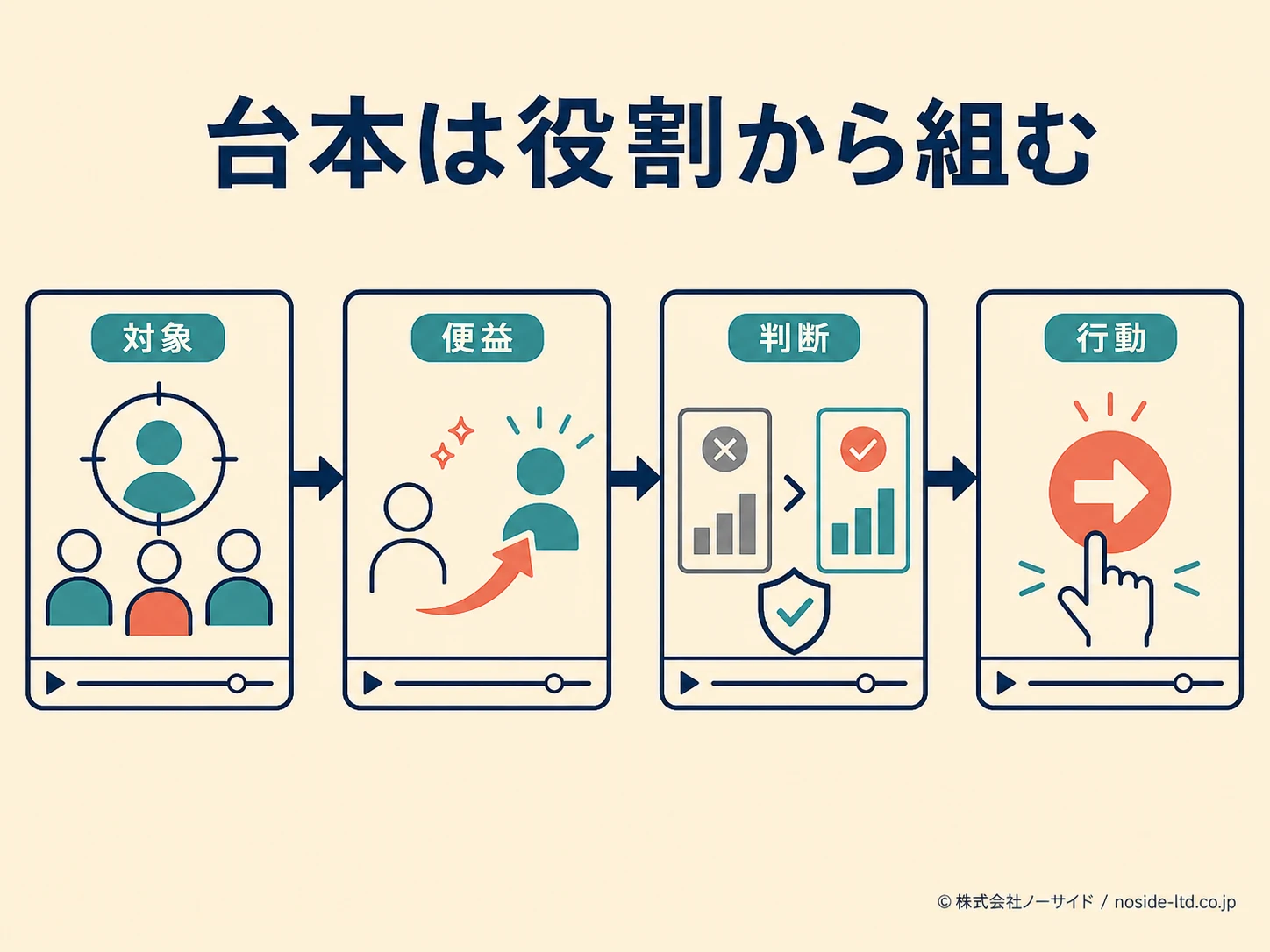 動画台本を役割で組む流れ図