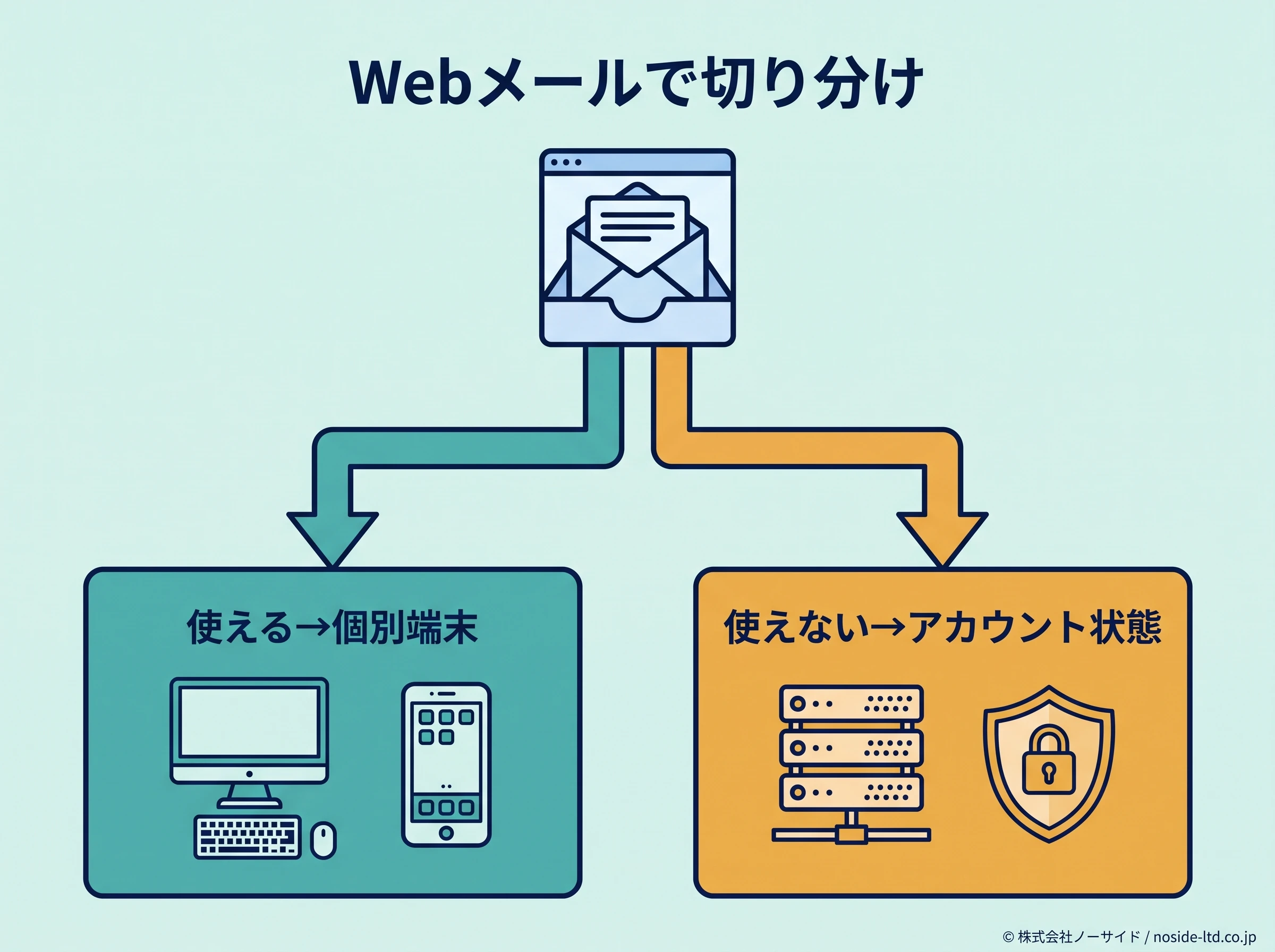 Webメール起点の切り分け図