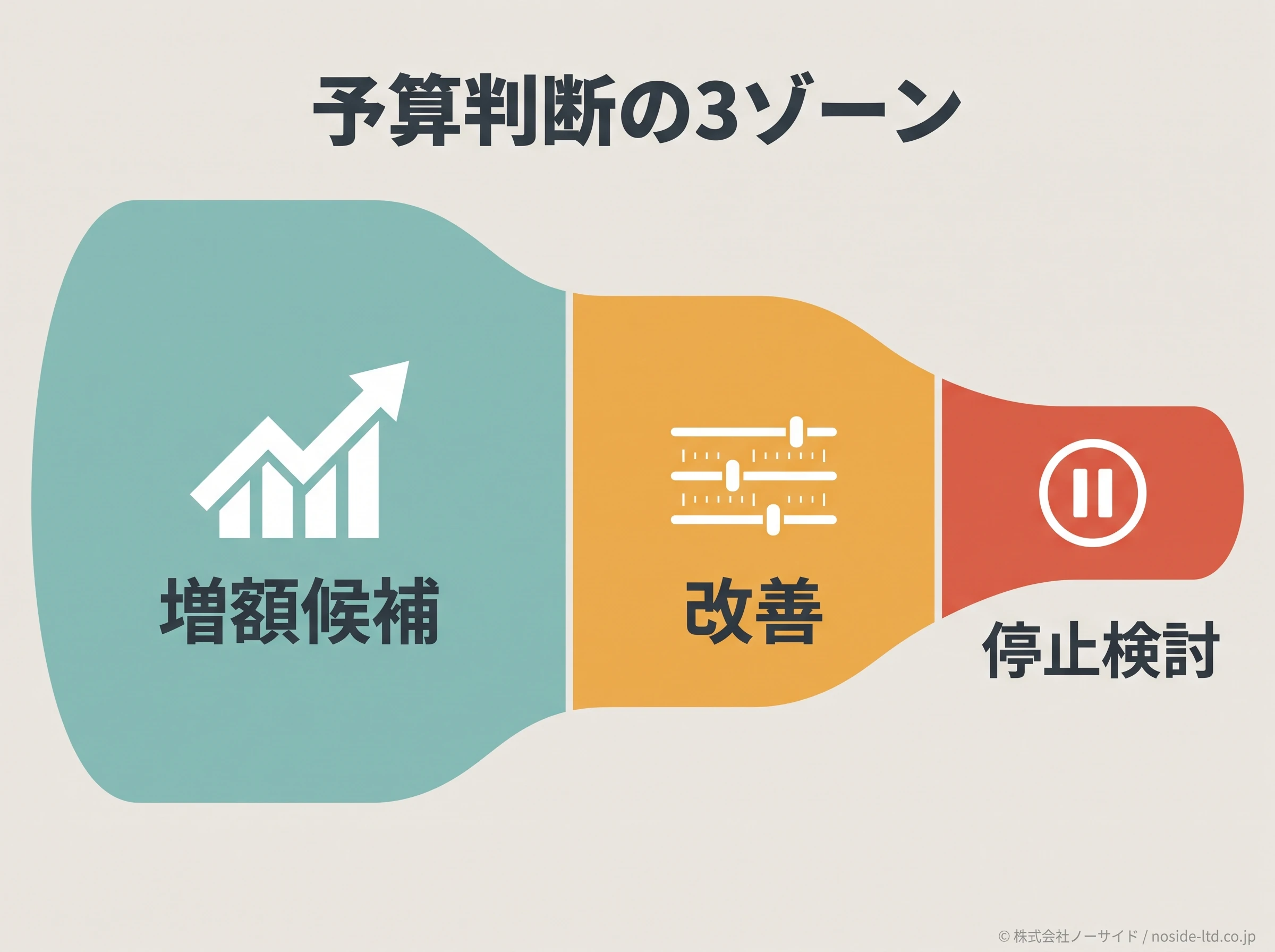 広告予算判断の3ゾーン