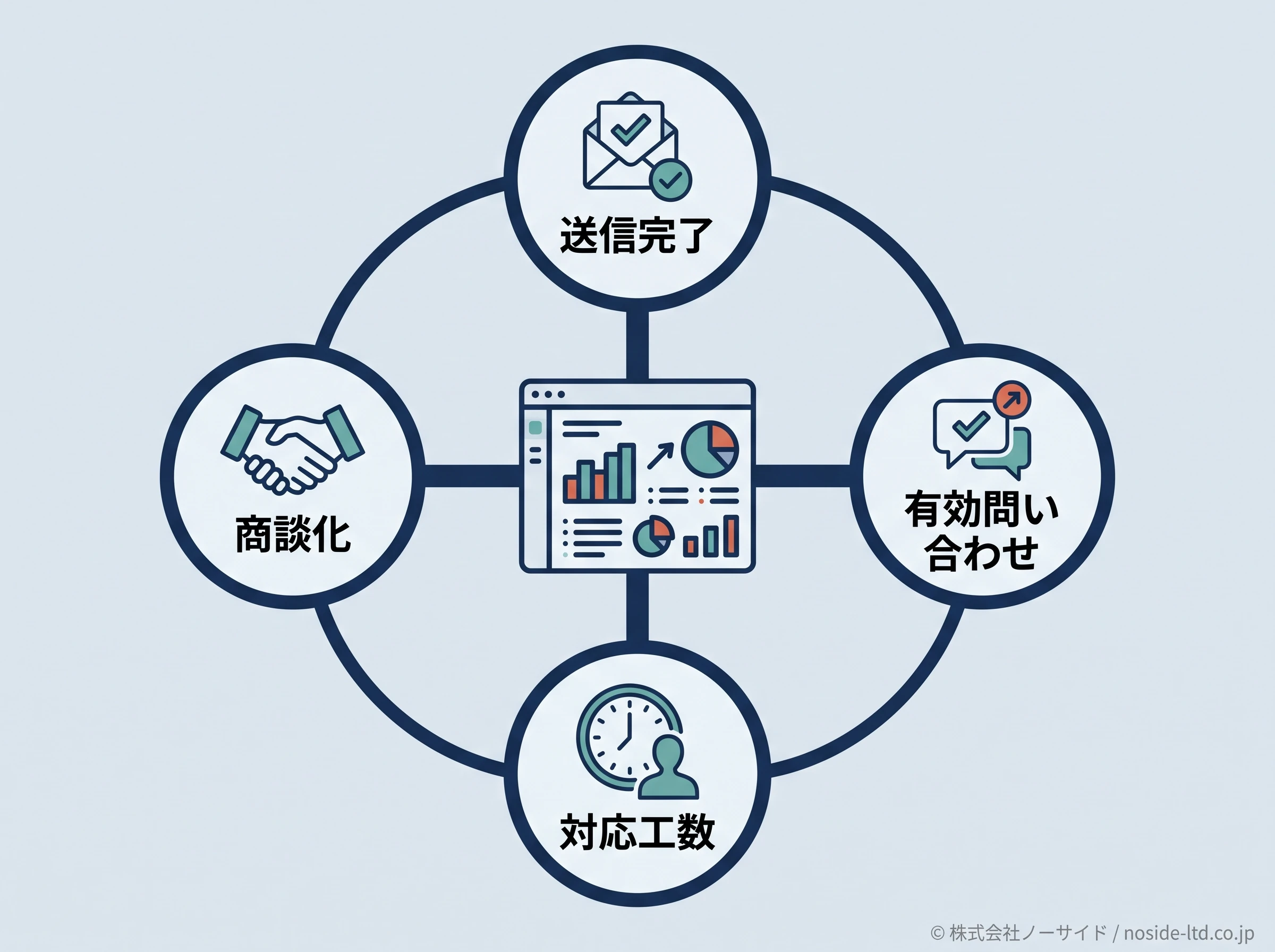 フォーム改善で見る指標の関係図