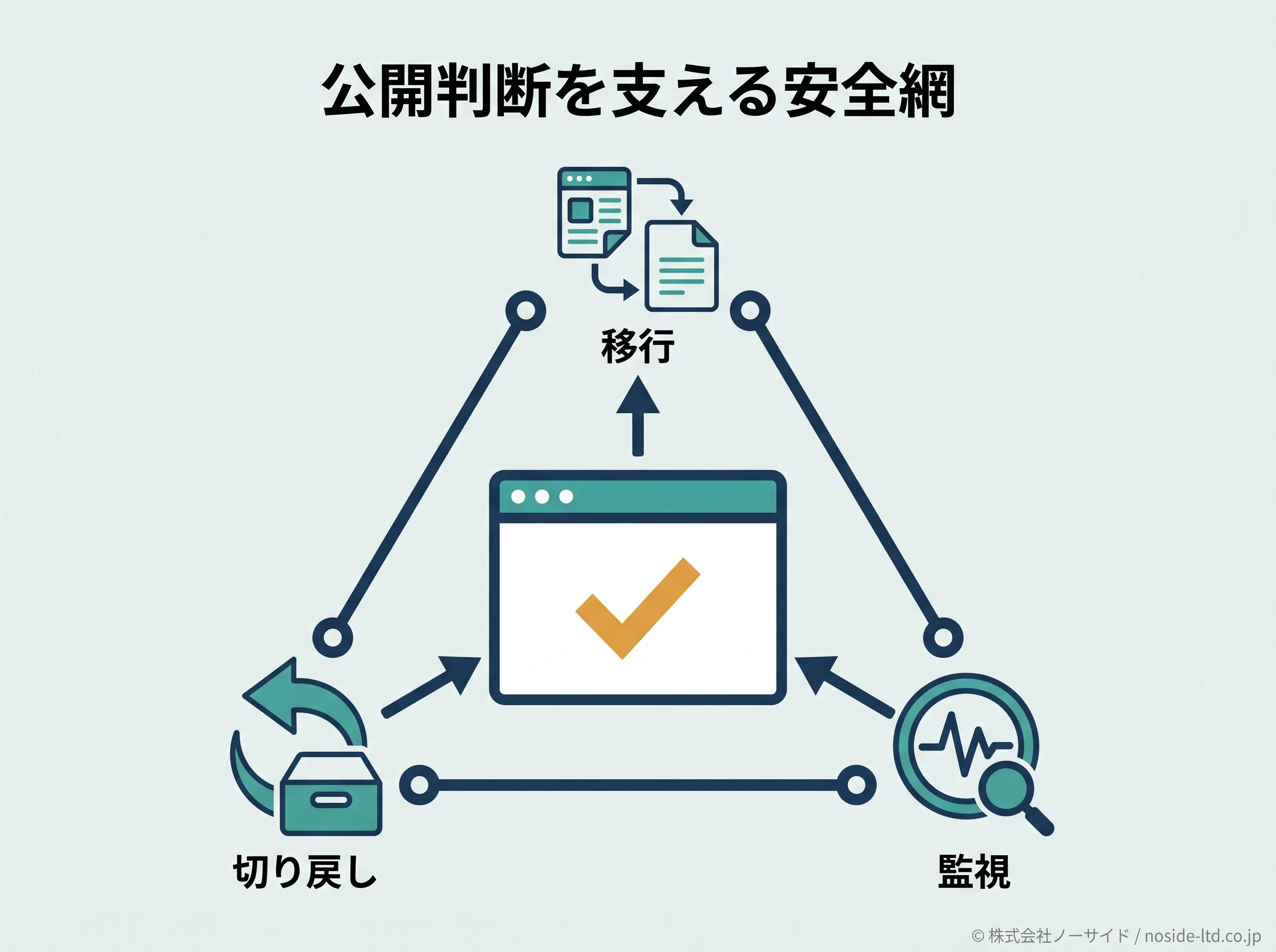 公開判断を支える三つの安全策