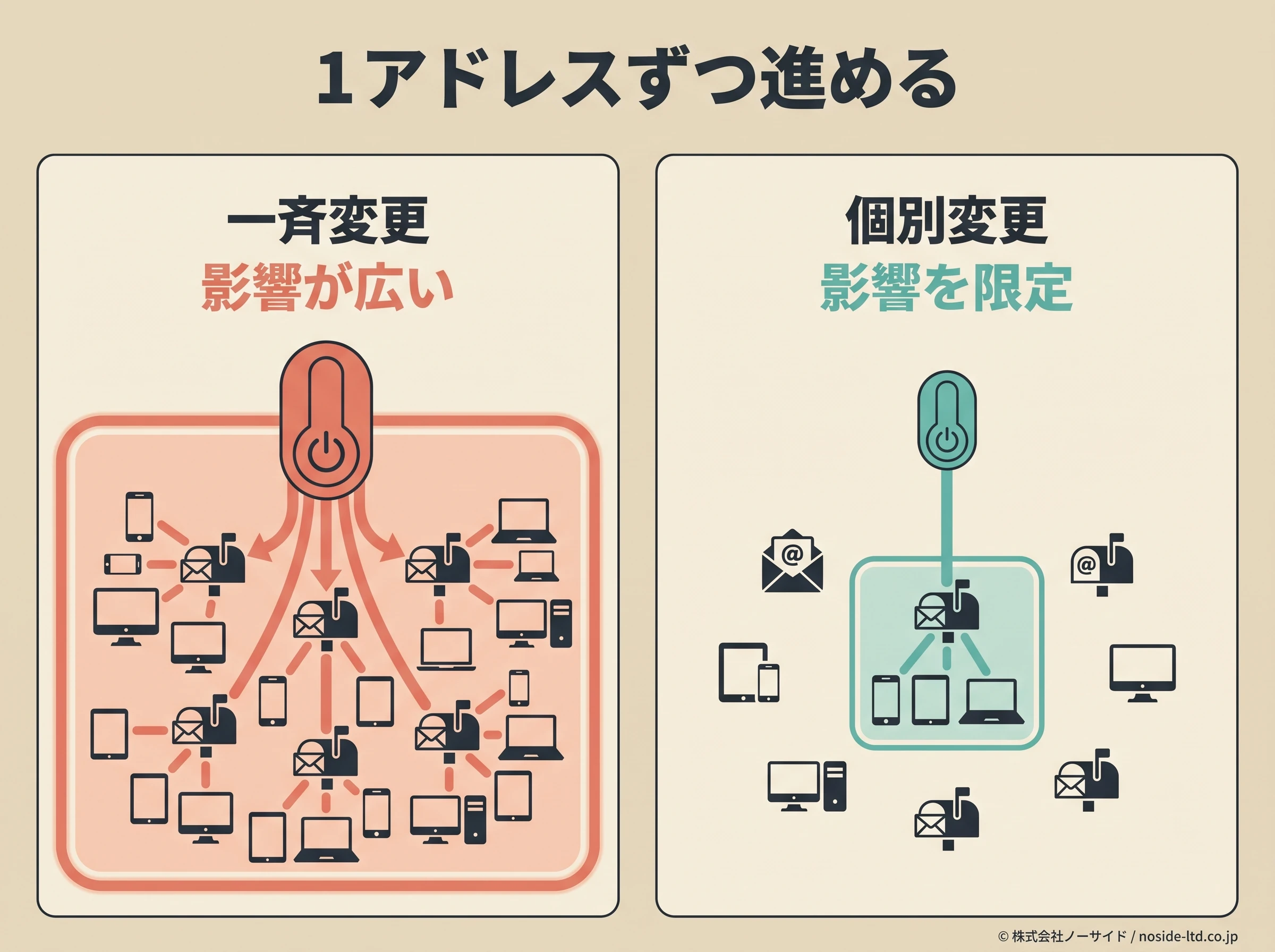 メール個別変更の影響比較図