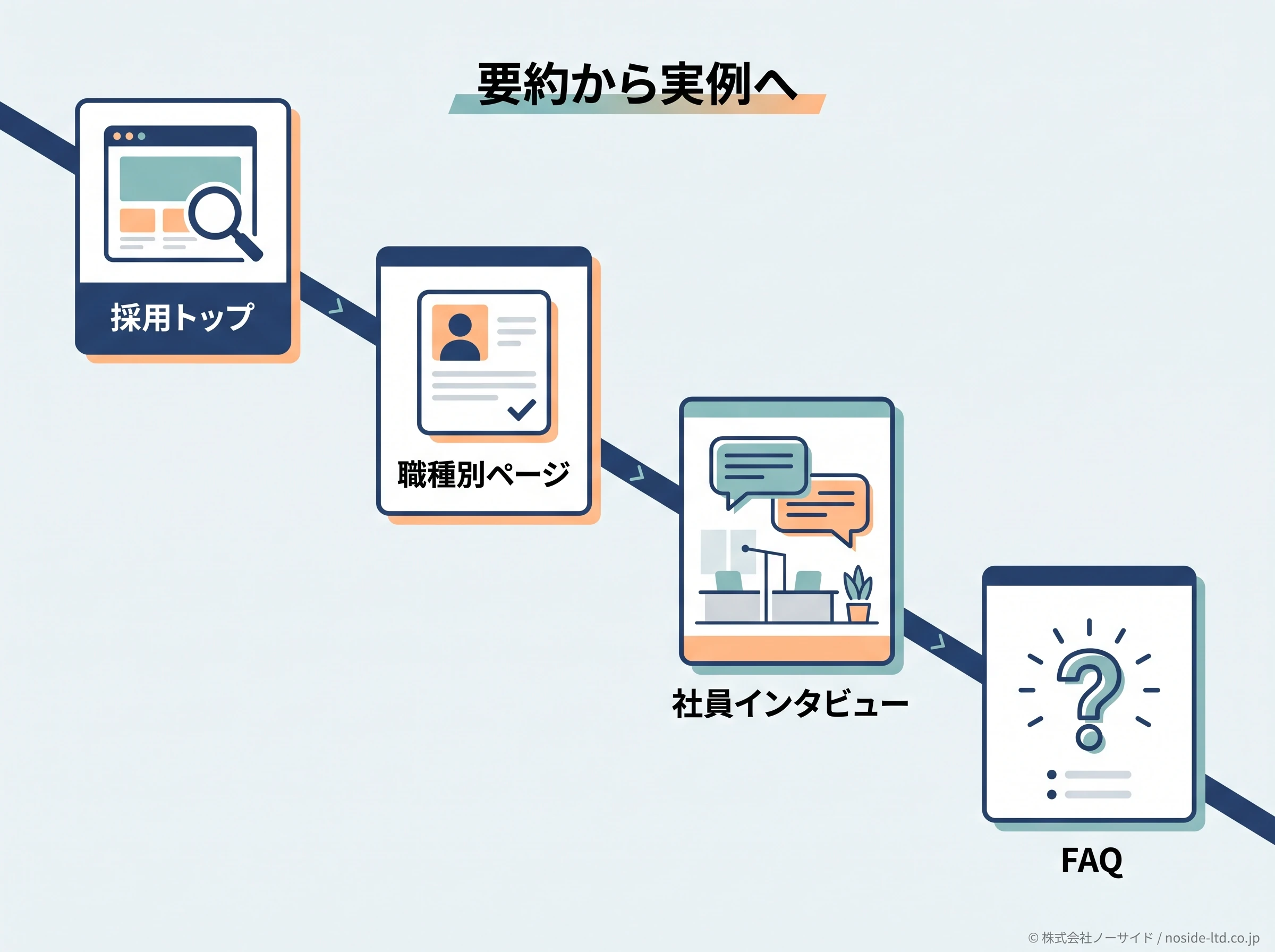 人物像を伝える採用ページ構成図