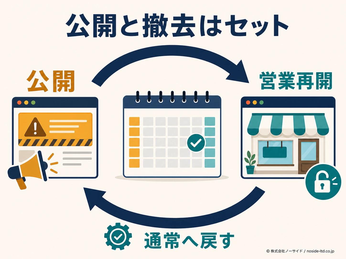休業案内の公開と撤去サイクル