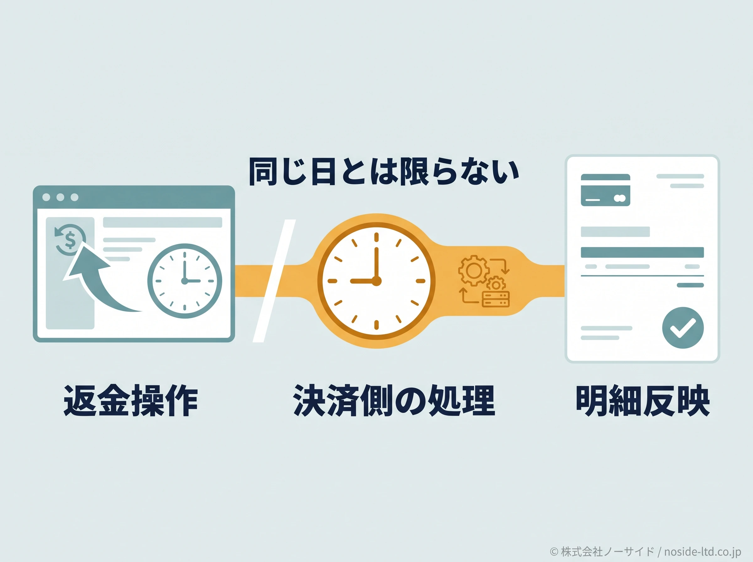 返金操作と明細反映の違い