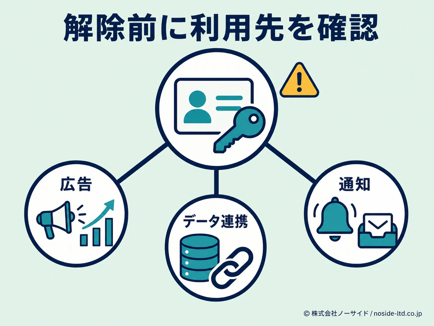 ID解除前の利用先確認図