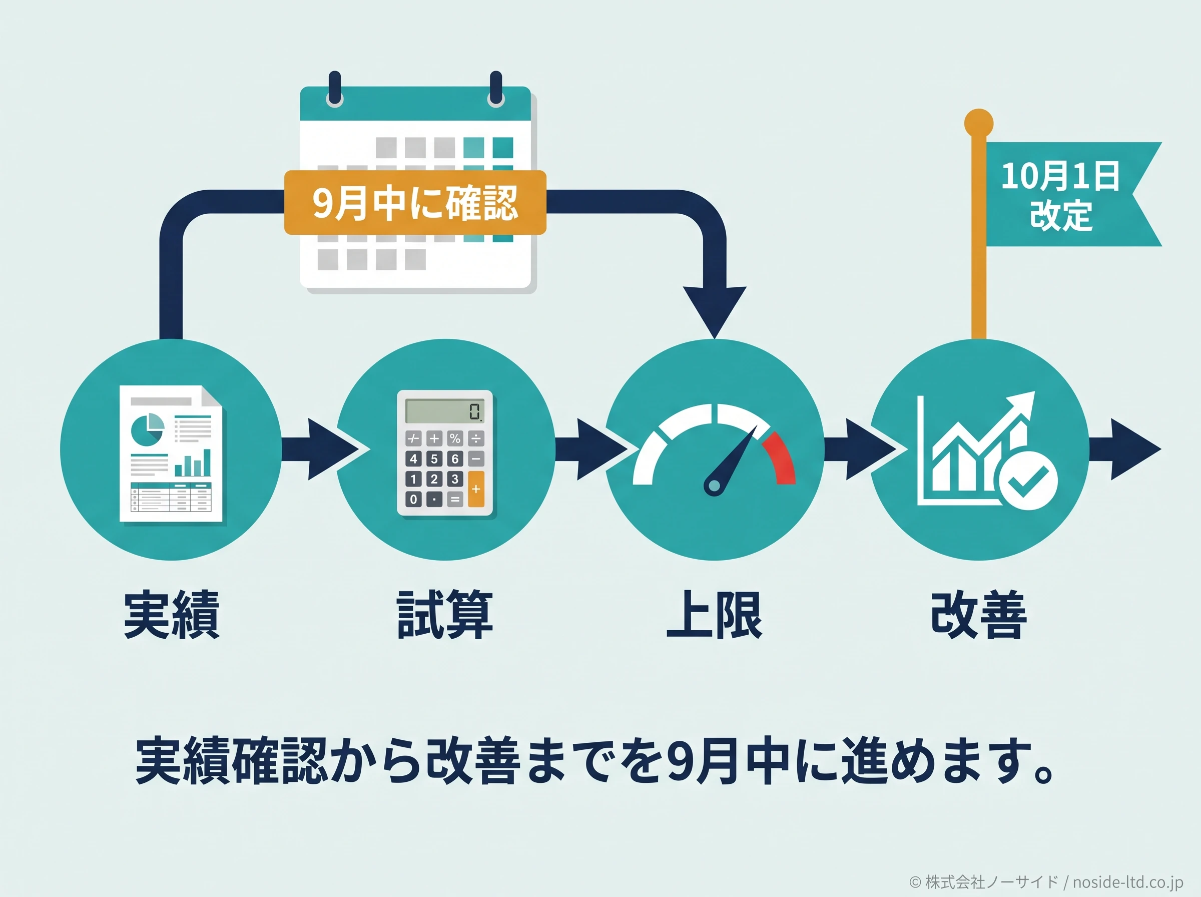 9月中に行う料金改定準備