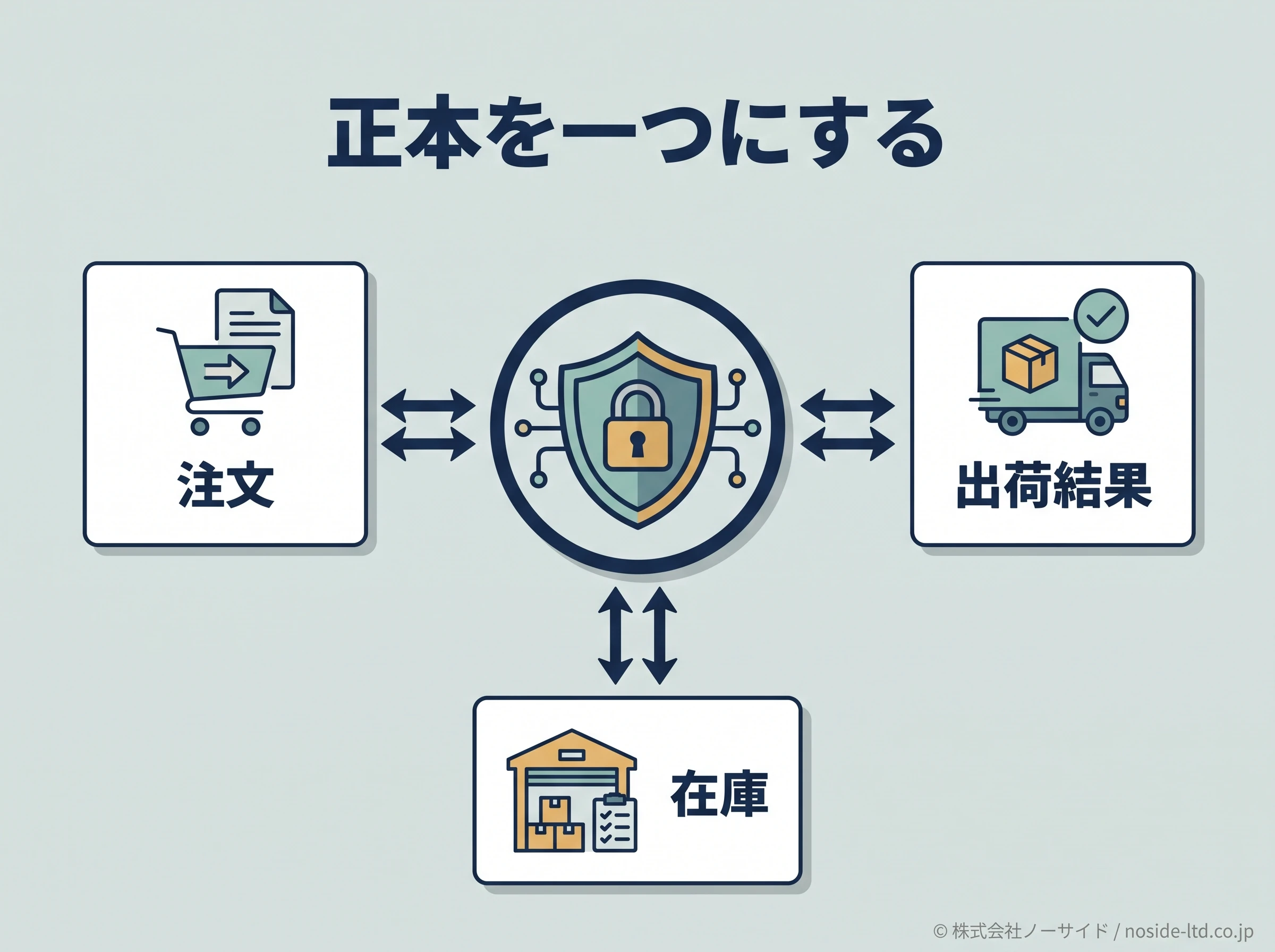 注文在庫出荷の正本を示す図