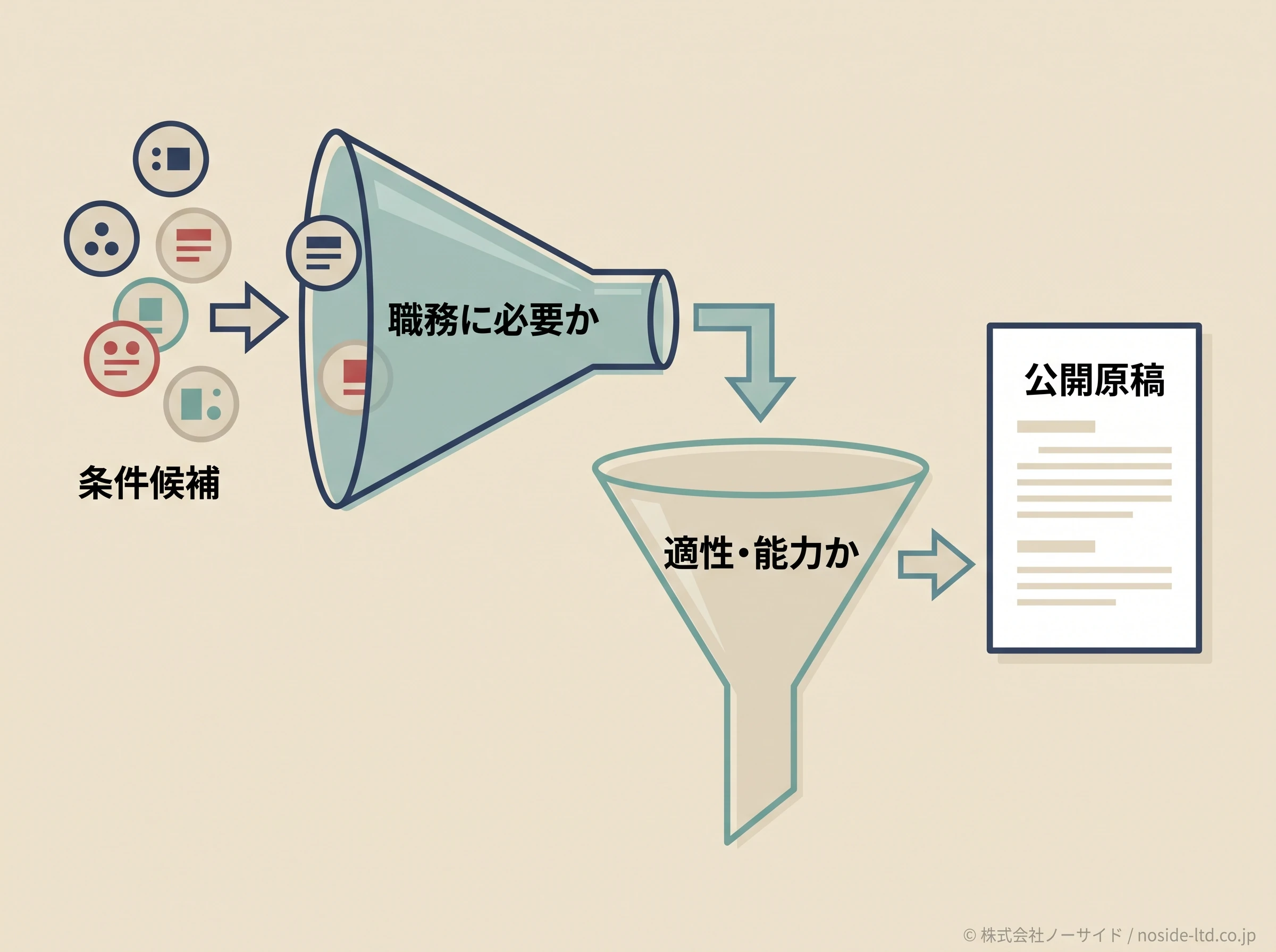 人物像の条件を点検する図