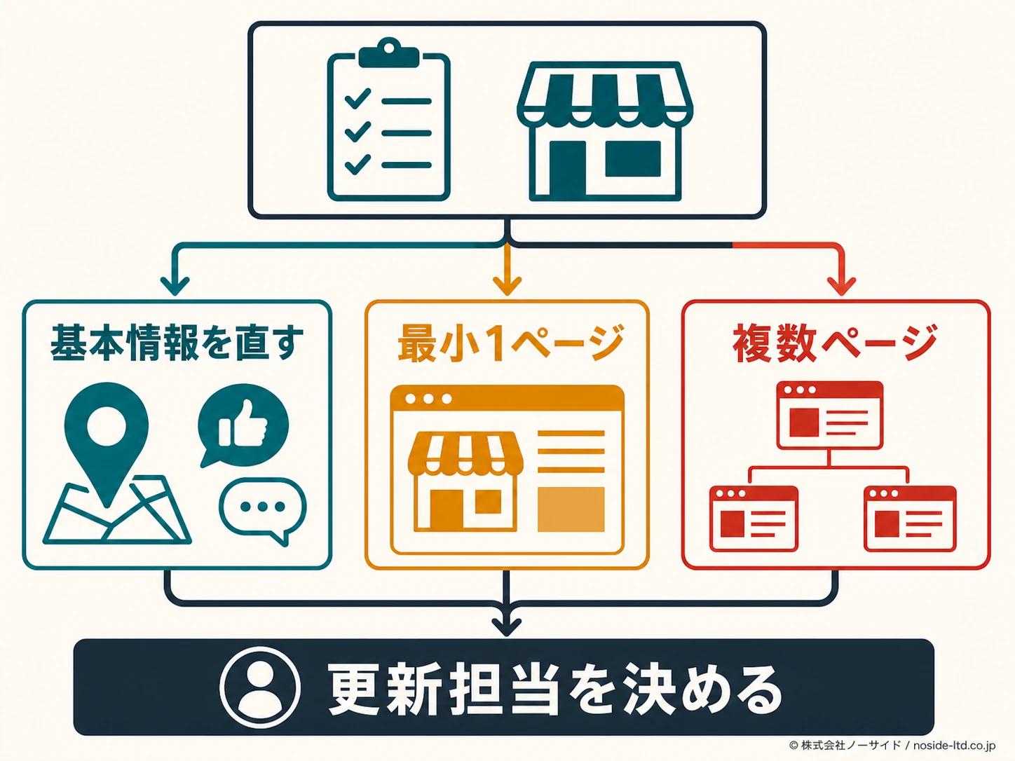 飲食店サイトの最終判断フロー