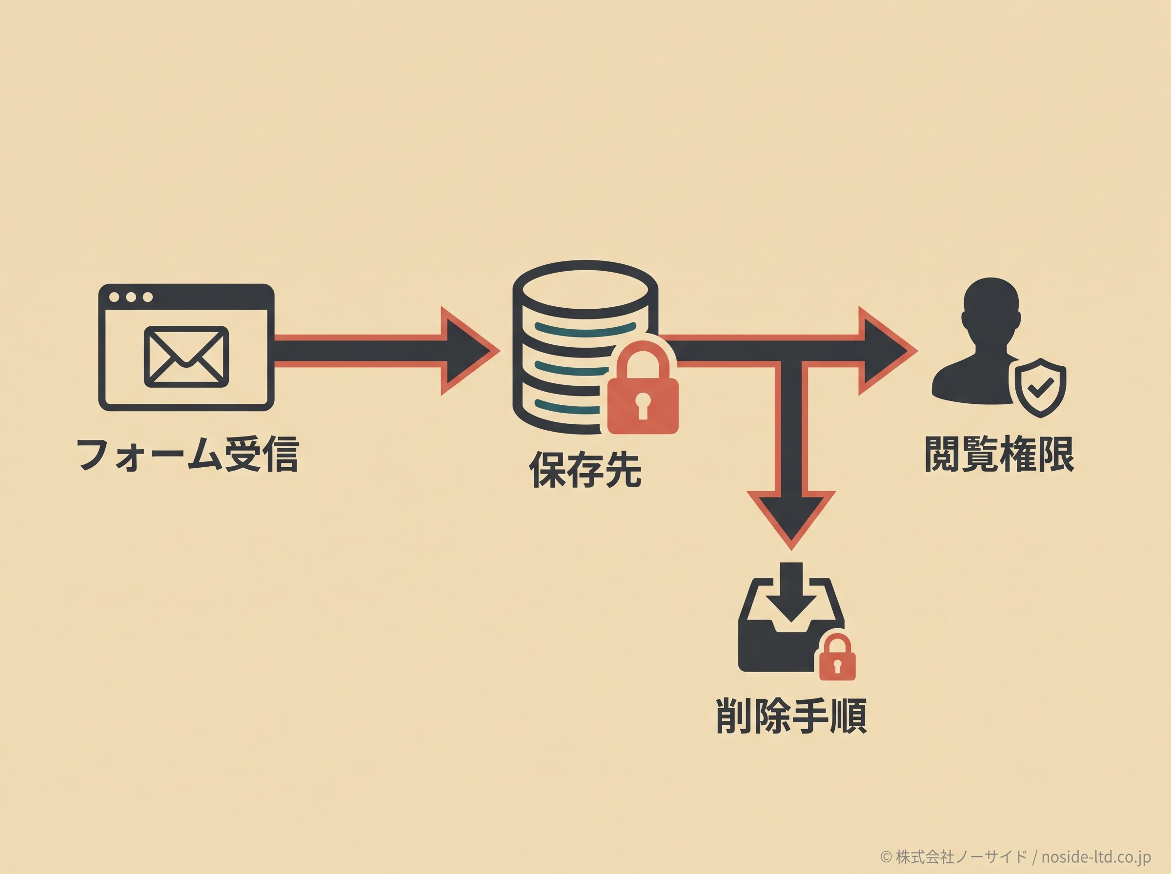 フォームデータの管理経路図