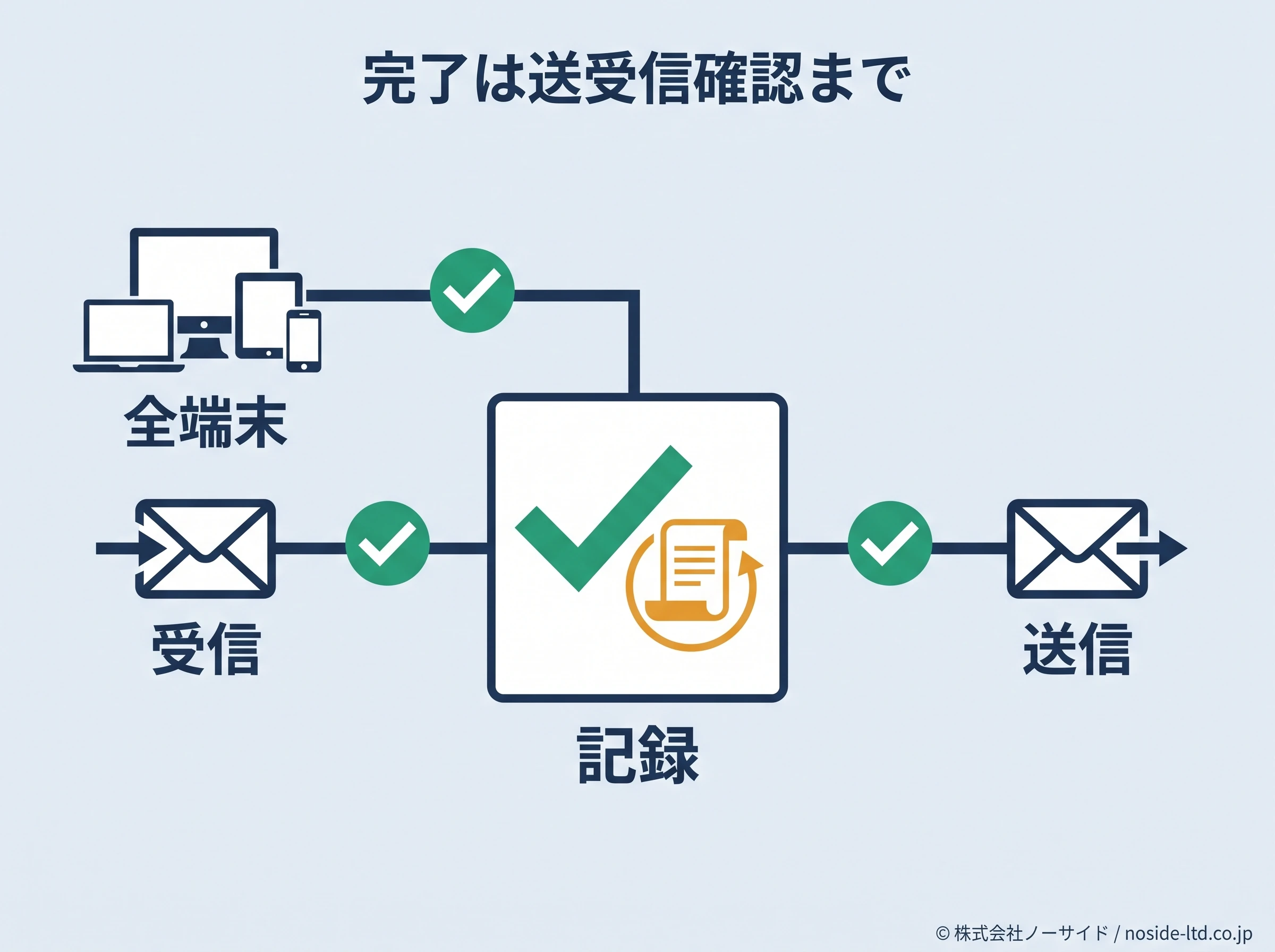 送受信確認を含む完了条件図