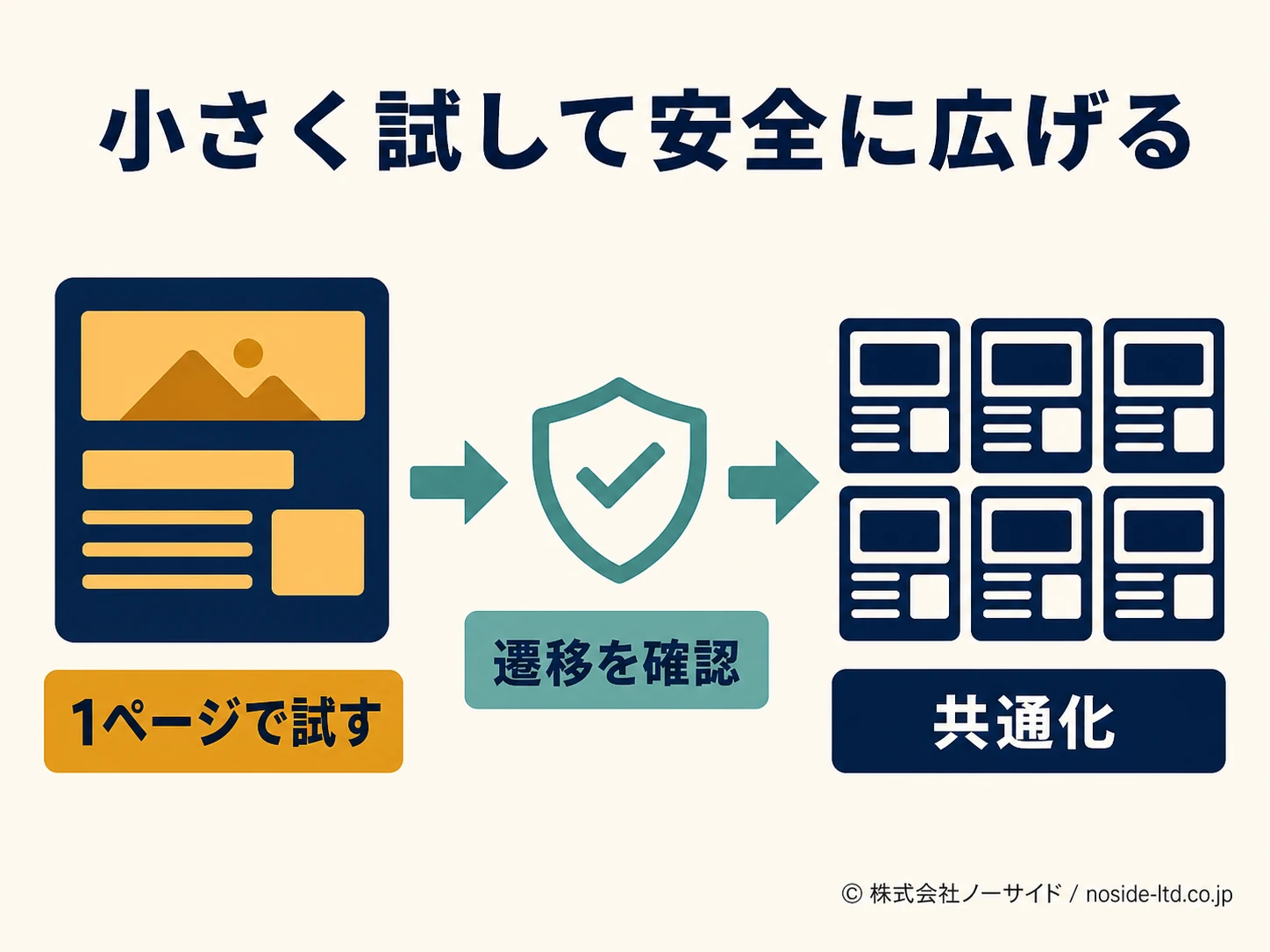 1ページから安全に広げる流れ