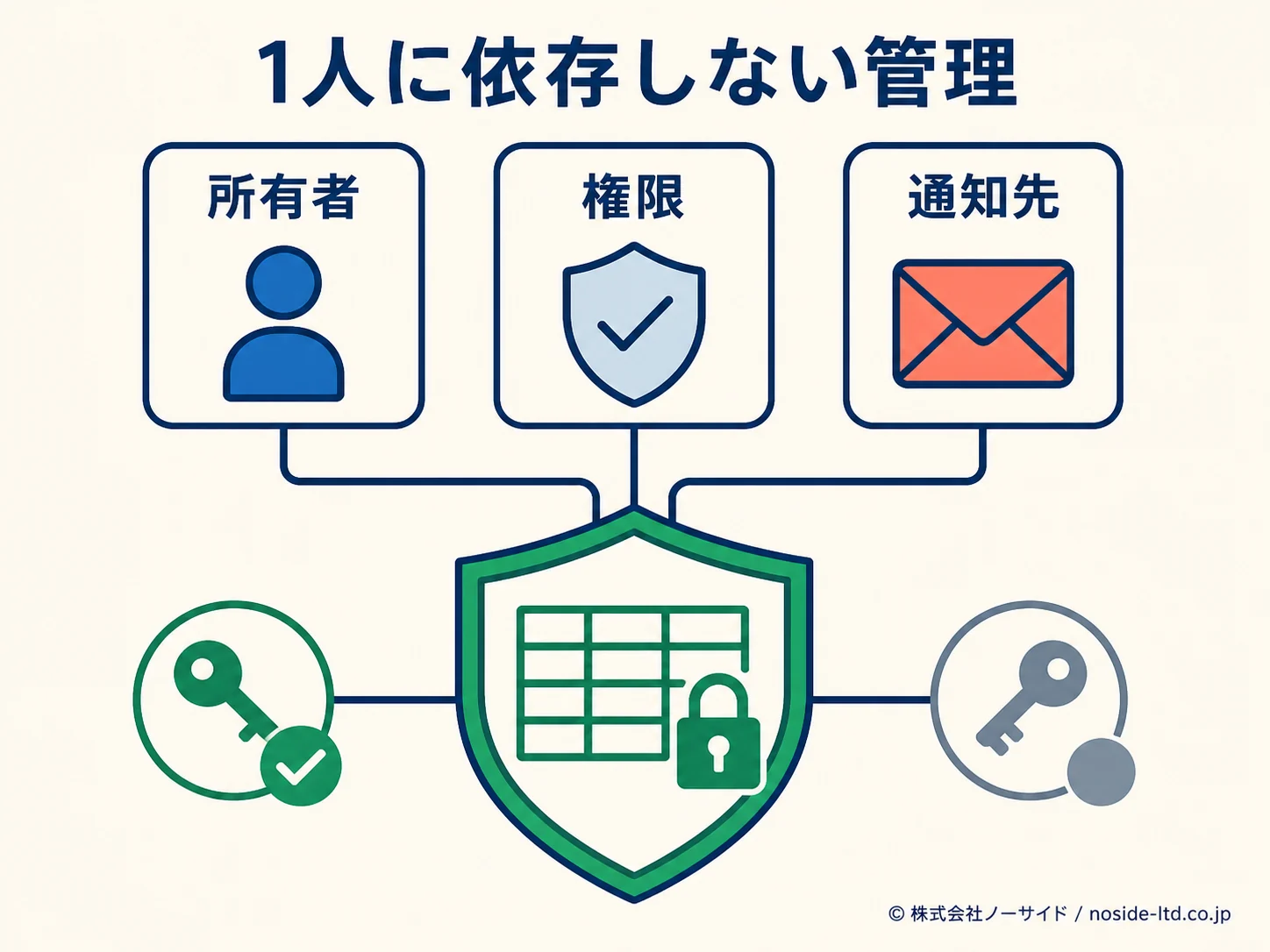 複数管理者のID権限分散図
